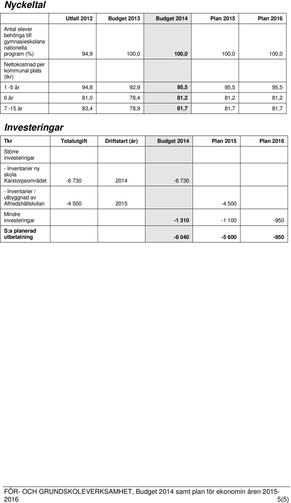 Investeringar Tkr Totalutgift Driftstart (år) Budget 2014 Plan 2015 Plan 2016 Större investeringar - Inventarier ny skola Karstorpsområdet -6 730