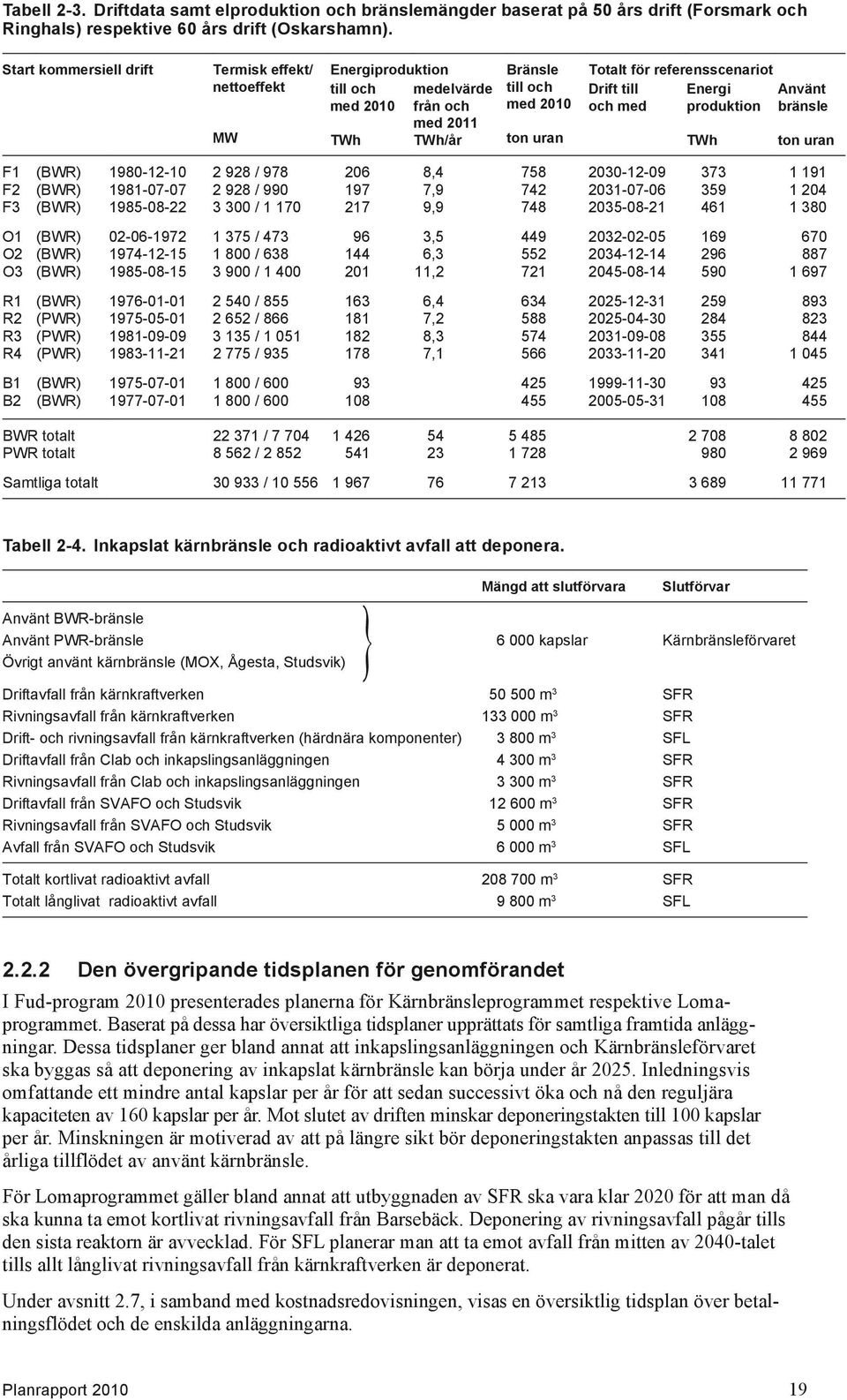 till Energi Använt och med produktion bränsle TWh ton uran F1 (BWR) 1980-12-10 2 928 / 978 206 8,4 758 2030-12-09 373 1 191 F2 (BWR) 1981-07-07 2 928 / 990 197 7,9 742 2031-07-06 359 1 204 F3 (BWR)