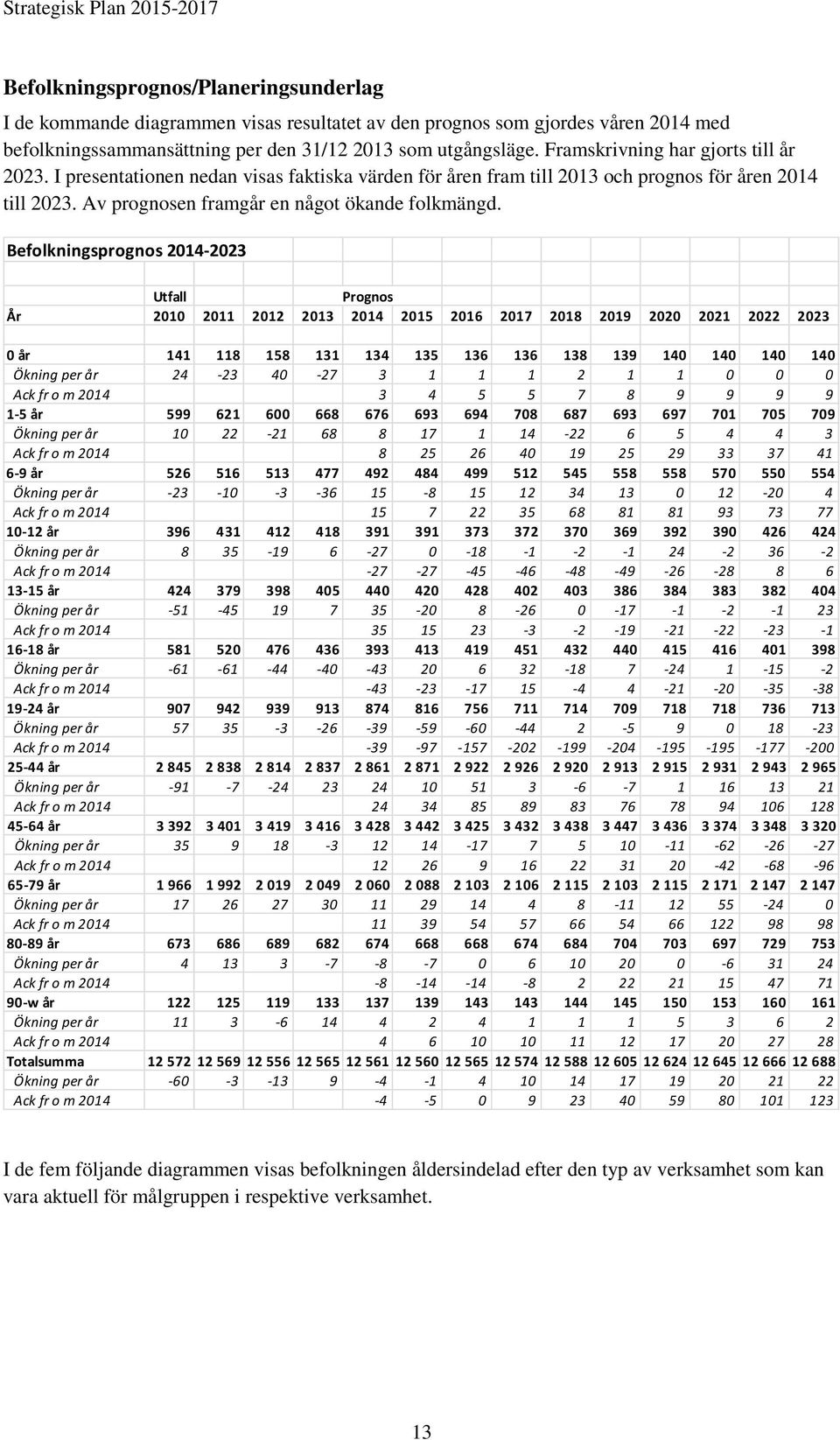 Befolkningsprognos -2023 Utfall Prognos År 2010 2011 2012 2013 2015 2016 2017 2018 2019 2020 2021 2022 2023 0 år 141 118 158 131 134 135 136 136 138 139 140 140 140 140 Ökning per år 24-23 40-27 3 1