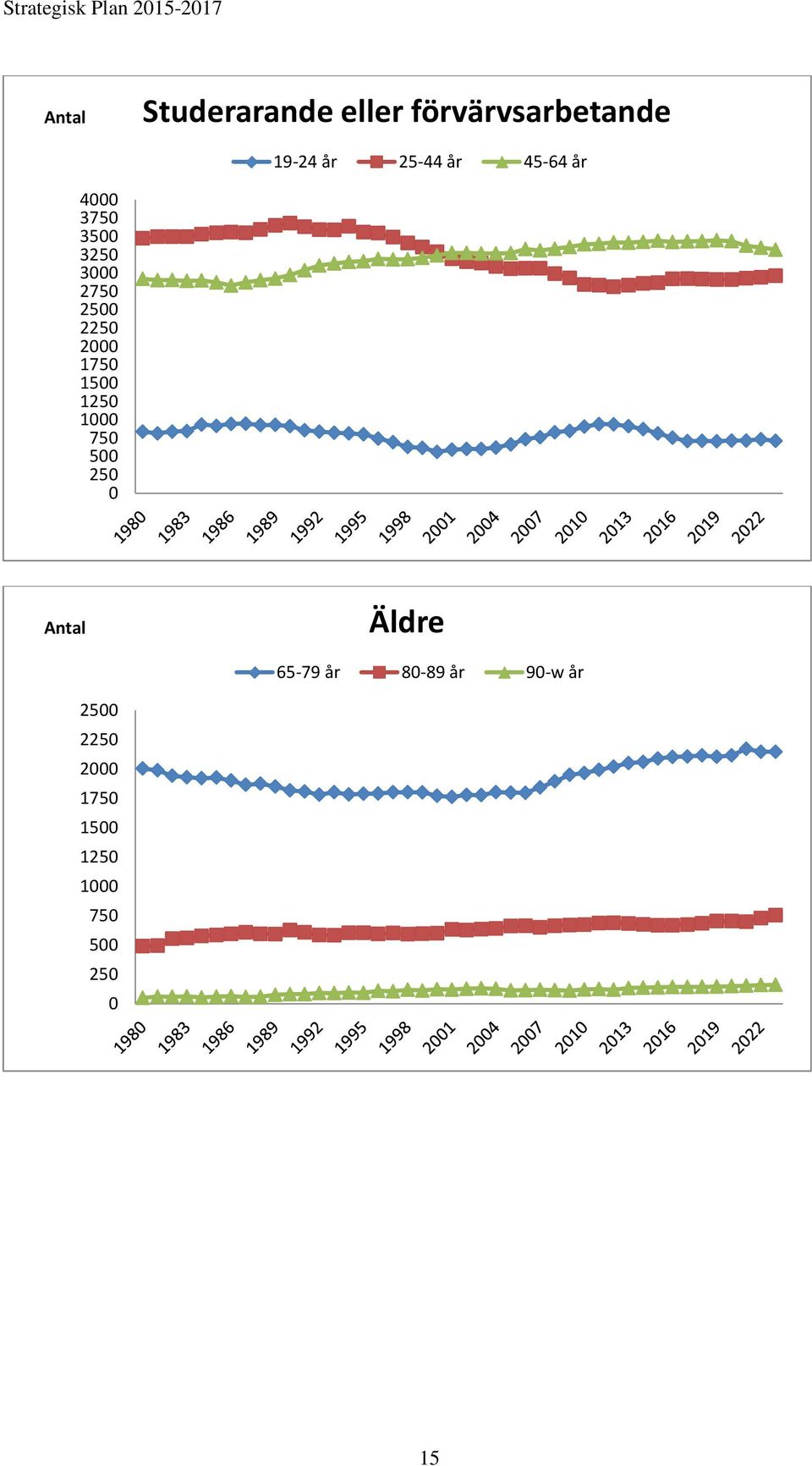 1750 1500 1250 1000 750 500 250 0 Antal Äldre 65-79 år
