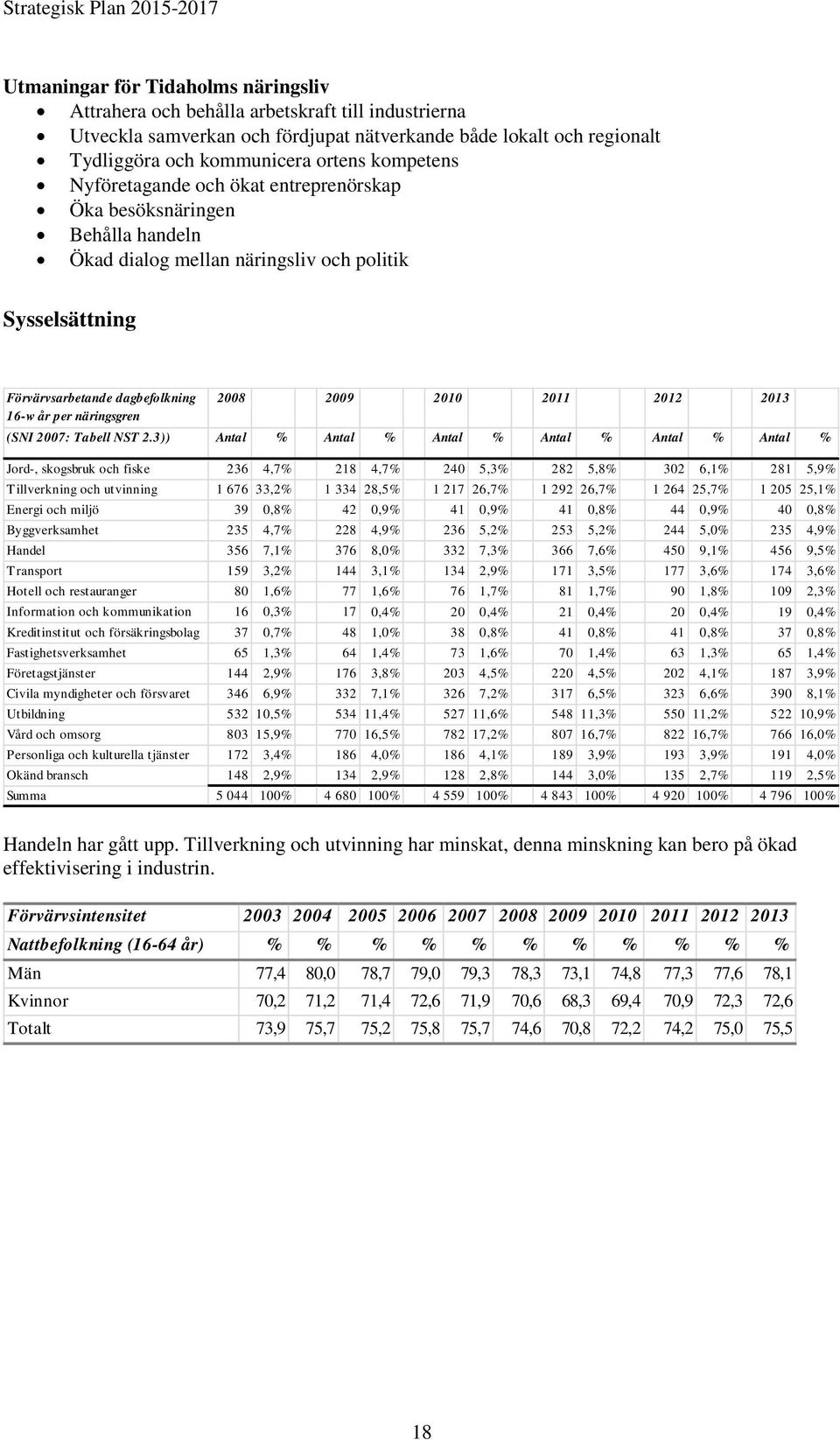 2013 16-w år per näringsgren (SNI 2007: Tabell NST 2.