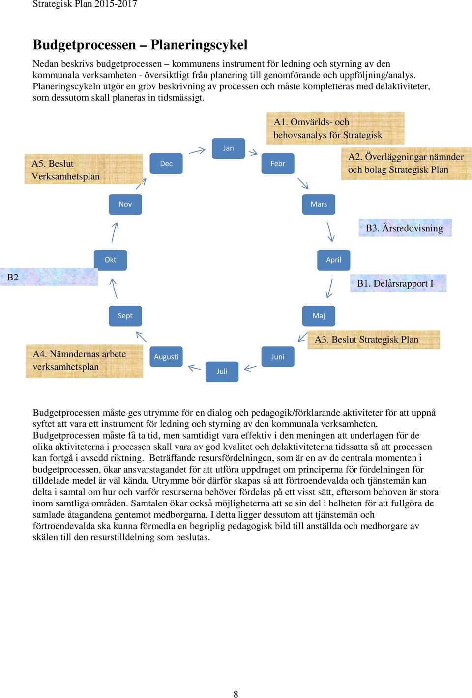 Omvärlds- och behovsanalys för Strategisk A5. Beslut Verksamhetsplan Dec Jan Febr A2. Överläggningar nämnder och bolag Strategisk Nov Mars B3. Årsredovisning Okt April B2. Delårsrapport II B1.