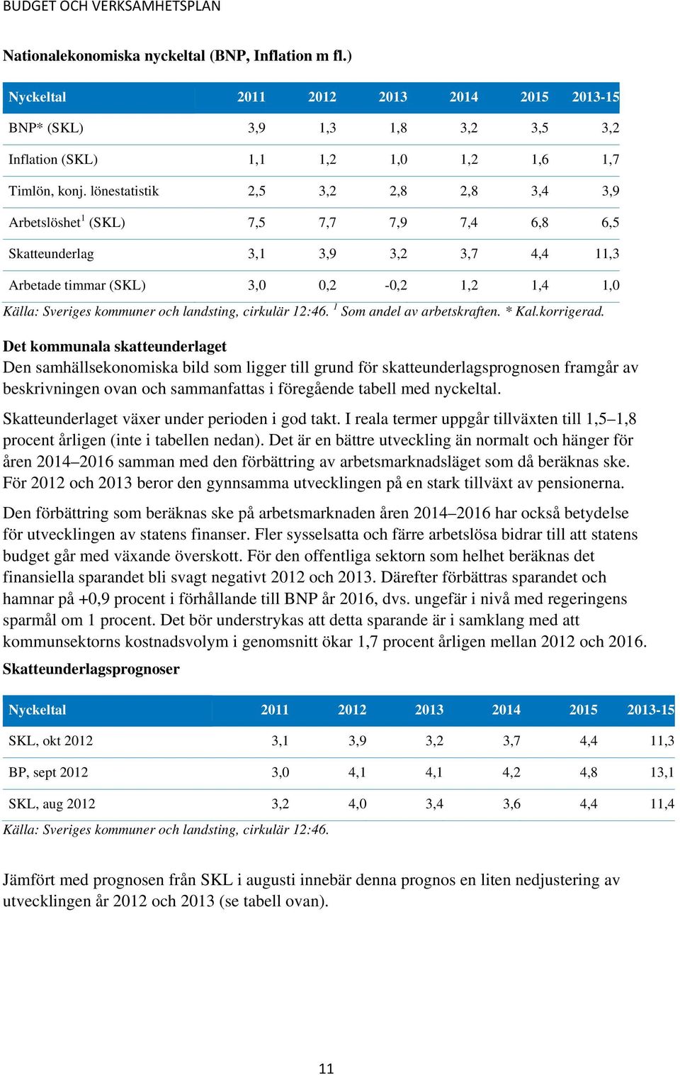 landsting, cirkulär 12:46. 1 Som andel av arbetskraften. * Kal.korrigerad.