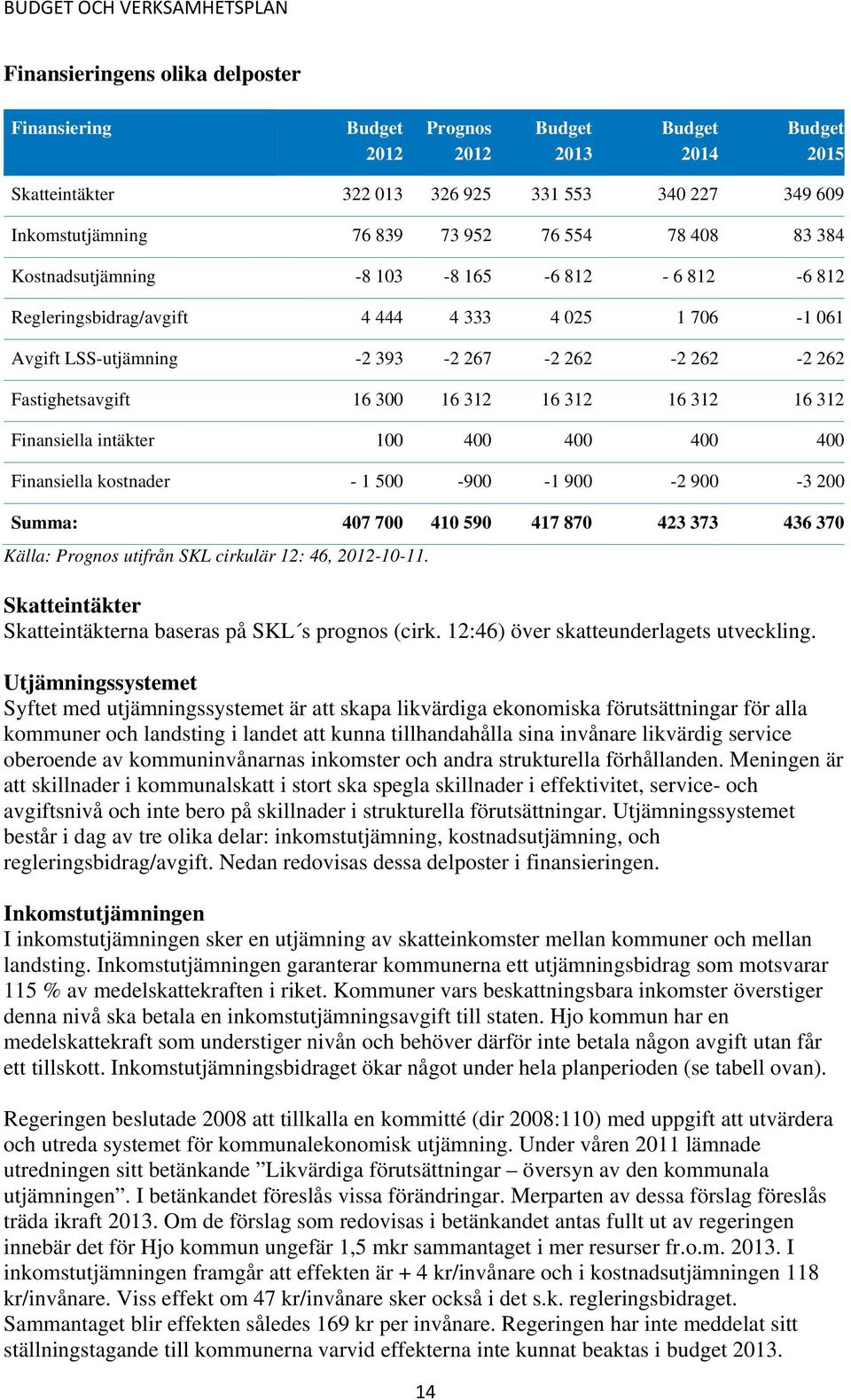 16 312 16 312 16 312 Finansiella intäkter 100 400 400 400 400 Finansiella kostnader - 1 500-900 -1 900-2 900-3 200 Summa: 407 700 410 590 417 870 423 373 436 370 Källa: Prognos utifrån SKL cirkulär