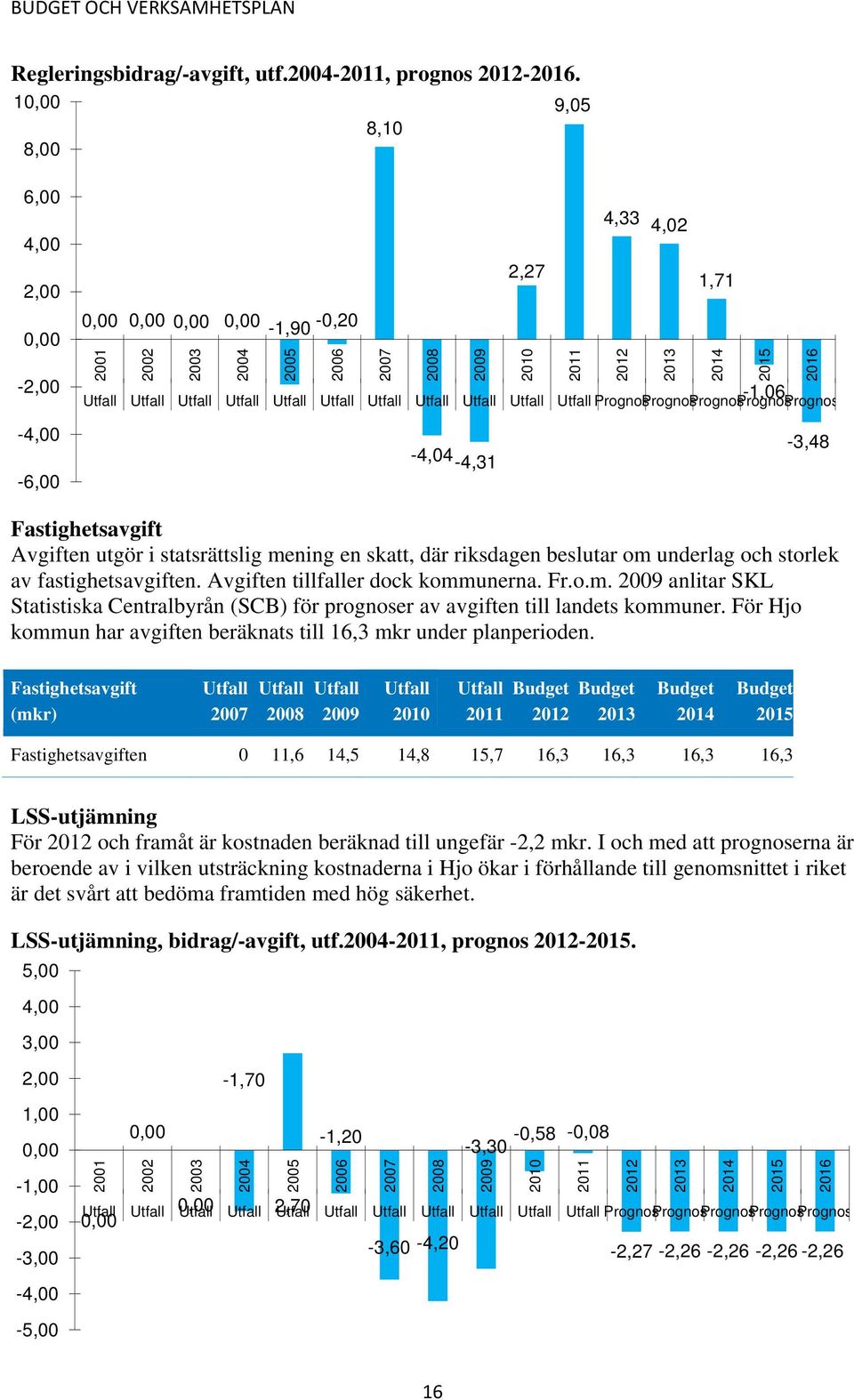 Utfall Utfall Utfall Utfall Utfall Utfall Utfall Utfall Utfall PrognosPrognosPrognosPrognosPrognos -4,00-6,00-4,04-4,31-3,48 Fastighetsavgift Avgiften utgör i statsrättslig mening en skatt, där