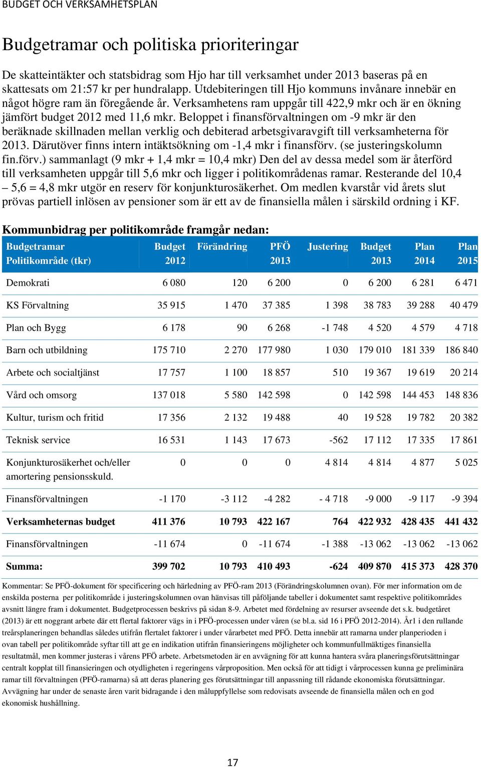 Beloppet i finansförvaltningen om -9 mkr är den beräknade skillnaden mellan verklig och debiterad arbetsgivaravgift till verksamheterna för 2013.