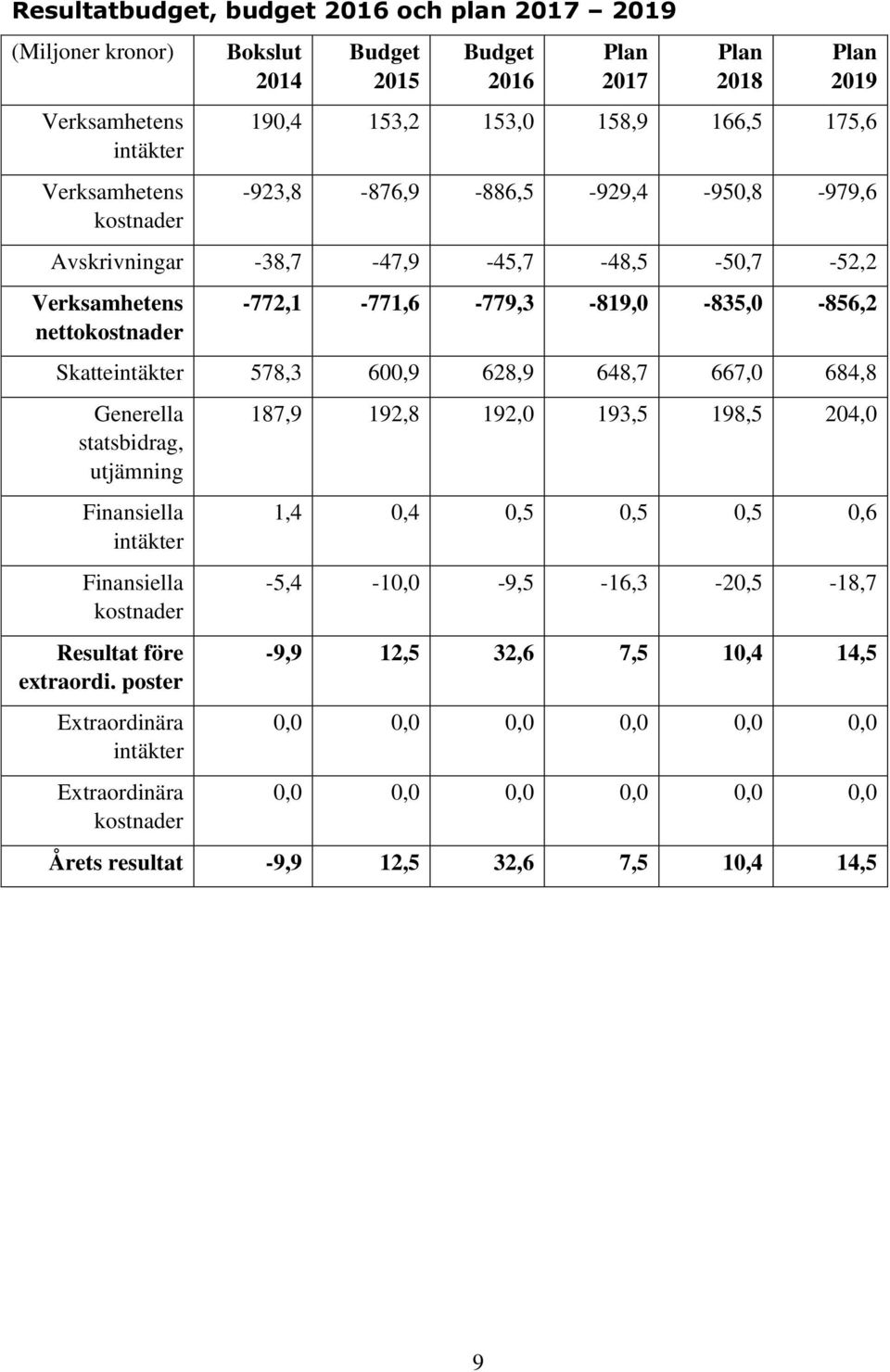 648,7 667,0 684,8 Generella statsbidrag, utjämning Finansiella intäkter Finansiella kostnader Resultat före extraordi.