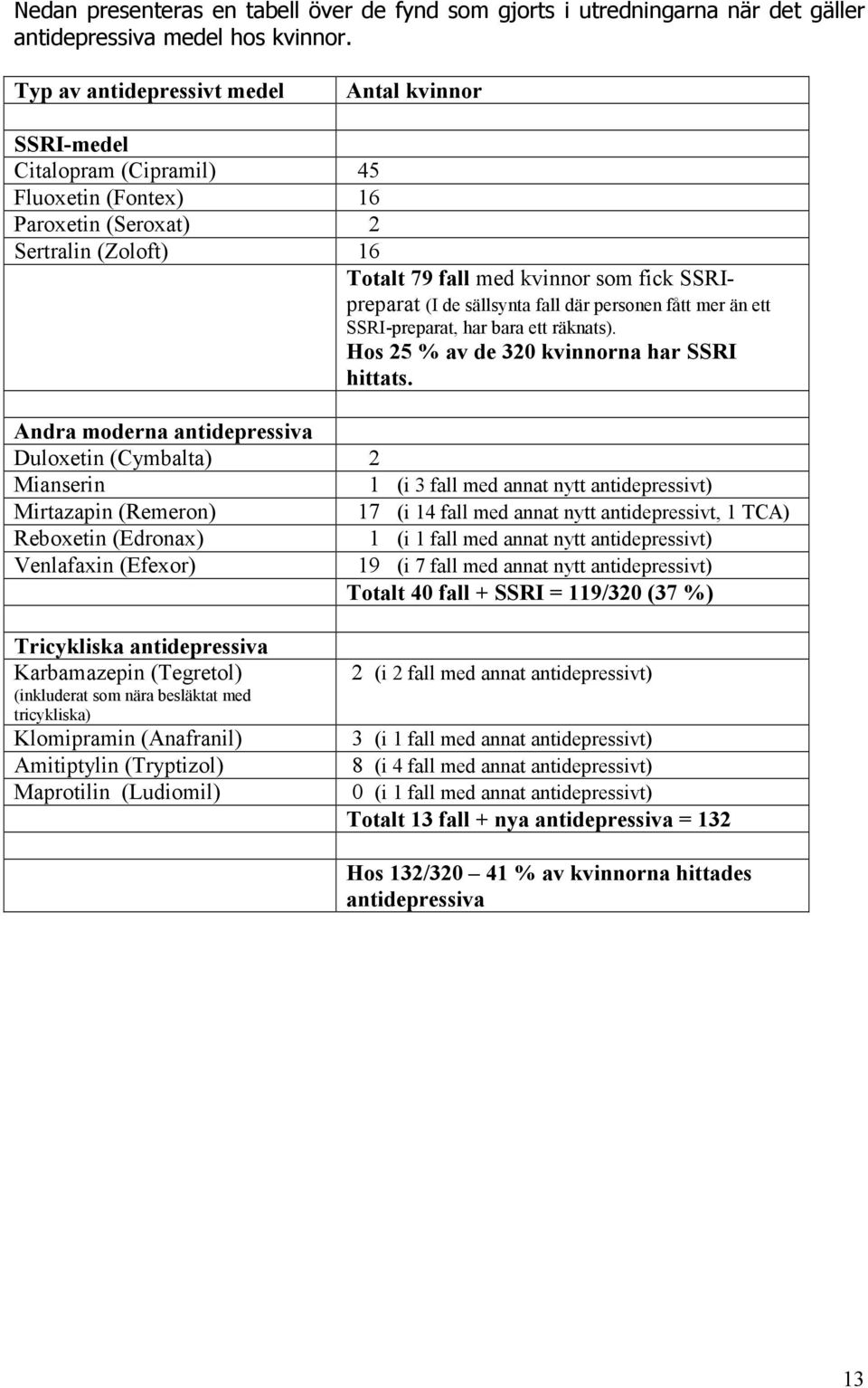 sällsynta fall där personen fått mer än ett SSRI-preparat, har bara ett räknats). Hos 25 % av de 320 kvinnorna har SSRI hittats.