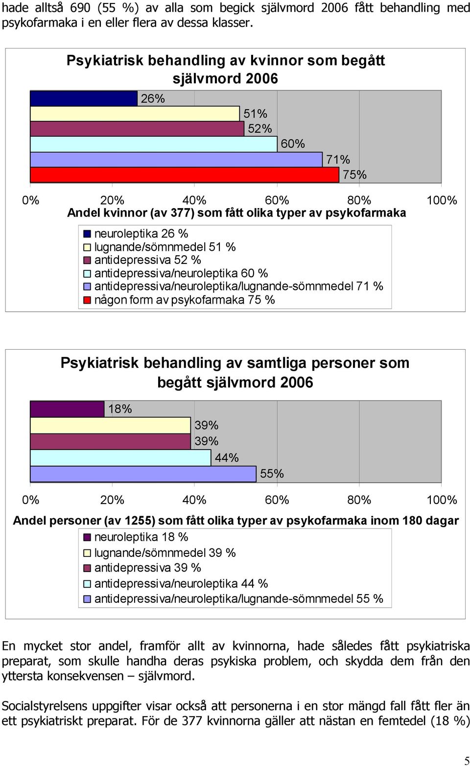 lugnande/sömnmedel 51 % antidepressiva 52 % antidepressiva/neuroleptika 60 % antidepressiva/neuroleptika/lugnande-sömnmedel 71 % någon form av psykofarmaka 75 % Psykiatrisk behandling av samtliga