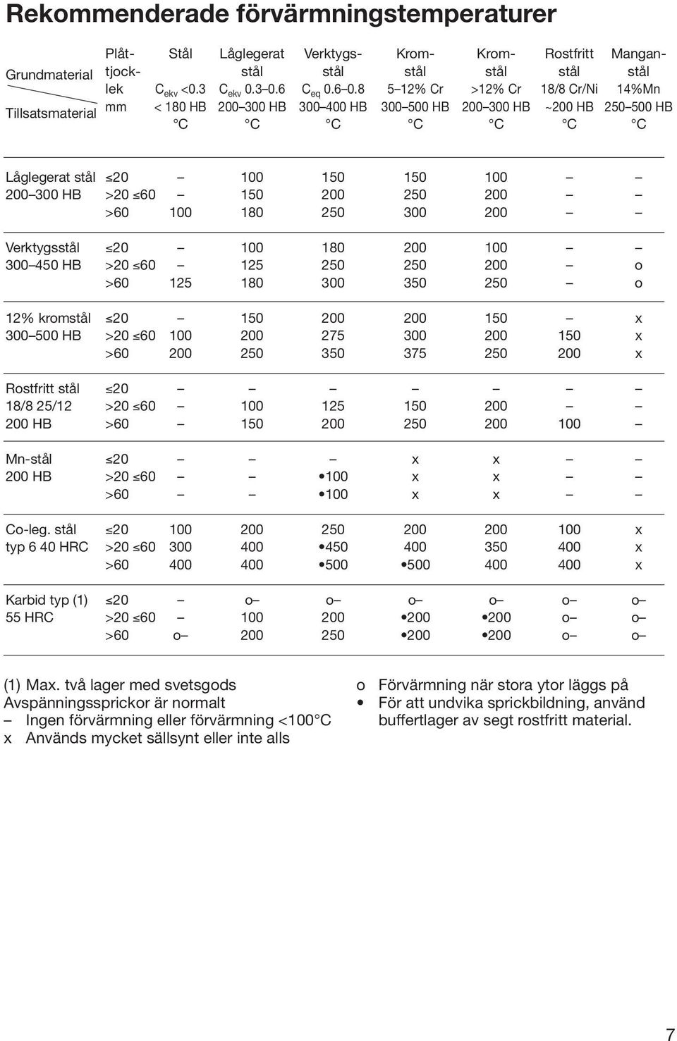 8 5 12% Cr >12% Cr 18/8 Cr/Ni 14%Mn mm < 180 HB 200 300 HB 300 400 HB 300 500 HB 200 300 HB ~200 HB 250 500 HB C C C C C C C Låglegerat stål 20 100 150 150 100 200 300 HB >20 60 150 200 250 200 >60