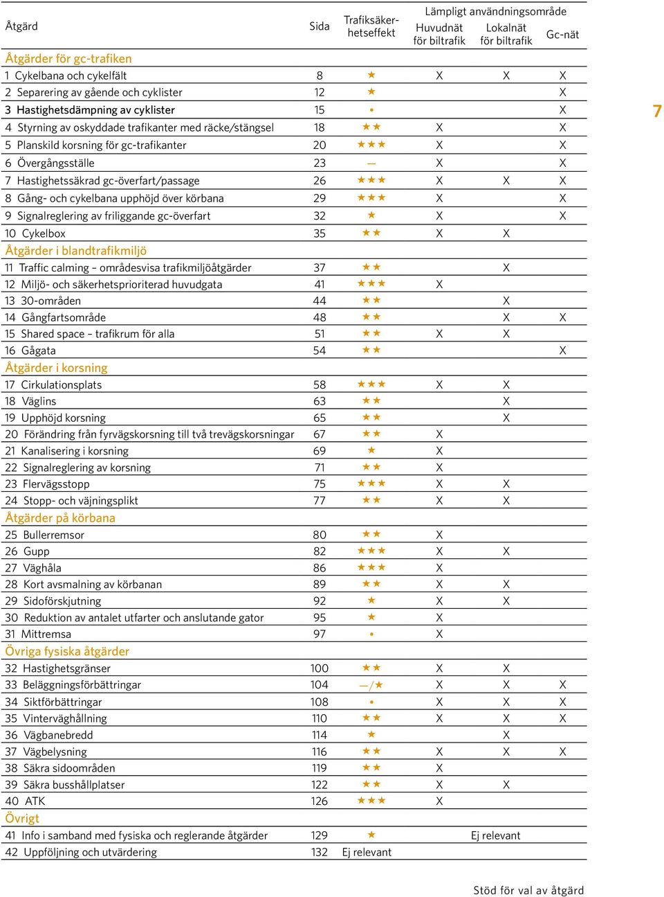 Hastighetssäkrad gc-överfart/passage 26 X X X 8 Gång- och cykelbana upphöjd över körbana 29 X X 9 Signalreglering av friliggande gc-överfart 32 X X 10 Cykelbox 35 X X Åtgärder i blandtrafikmiljö 11