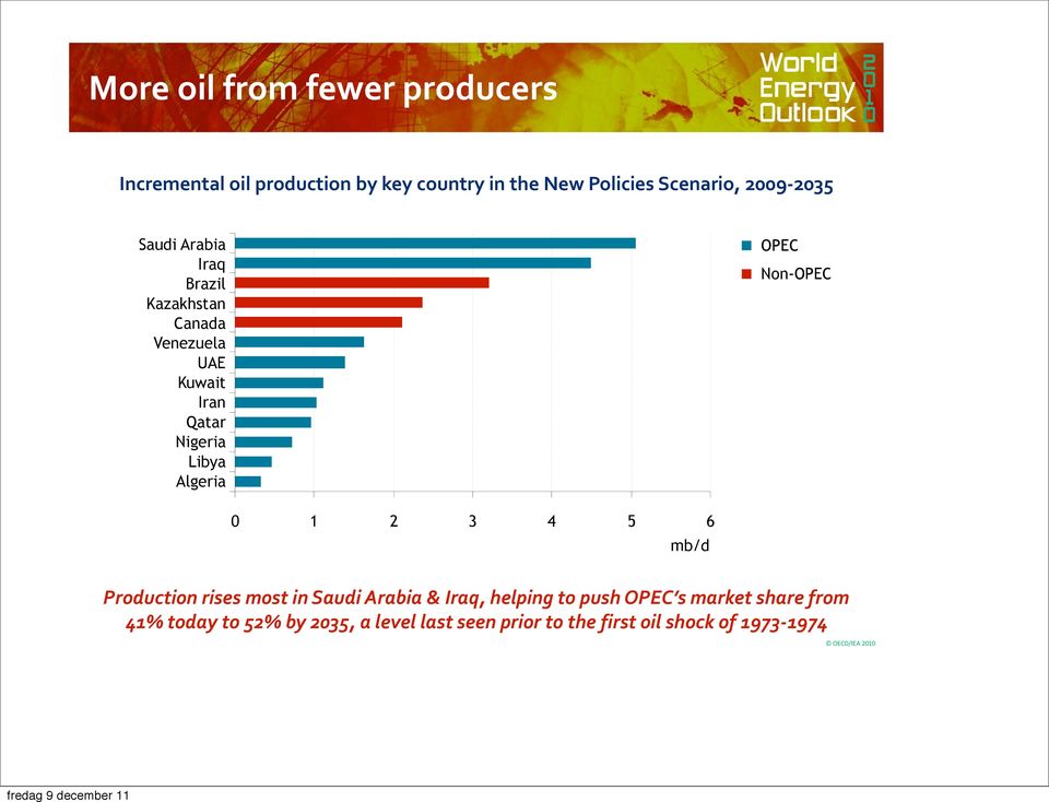 Non OPEC 0 1 2 3 4 5 6 mb/d Production rises most in Saudi Arabia & Iraq, helping to push OPEC s market