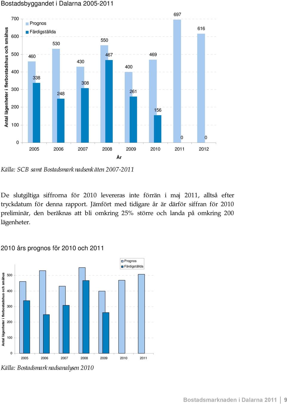 denna rapport. Jämfört med tidigare år är därför siffran för 2010 preliminär, den beräknas att bli omkring 25% större och landa på omkring 200 lägenheter.