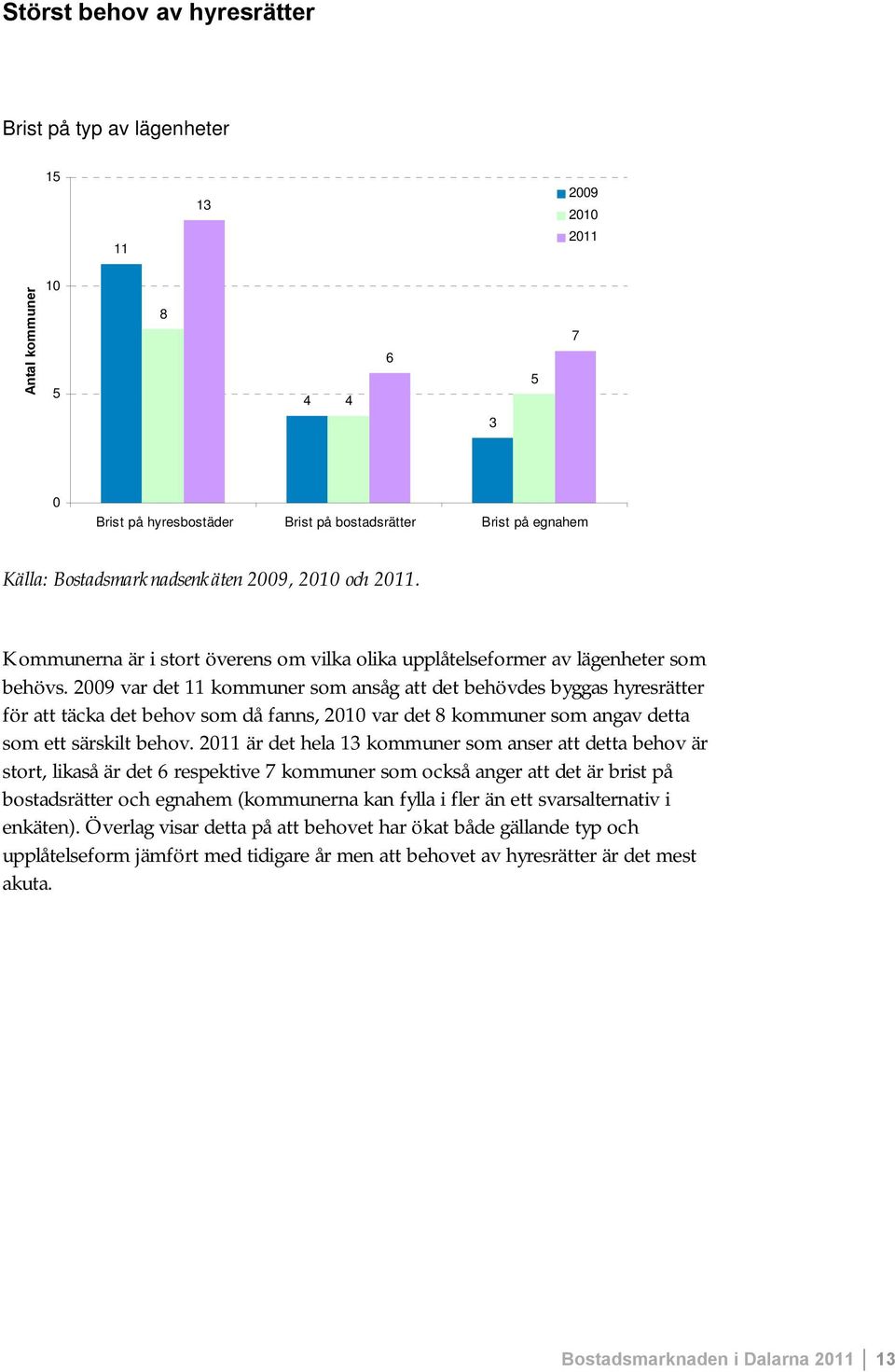 2009 var det 11 kommuner som ansåg att det behövdes byggas hyresrätter för att täcka det behov som då fanns, 2010 var det 8 kommuner som angav detta som ett särskilt behov.