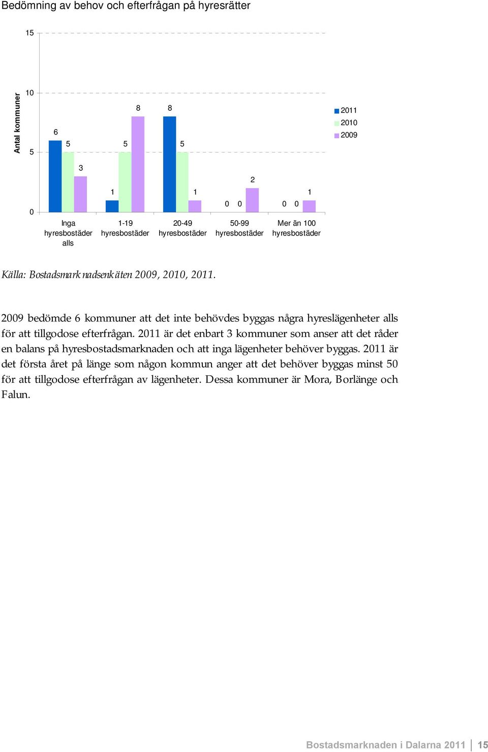 2009 bedömde 6 kommuner att det inte behövdes byggas några hyreslägenheter alls för att tillgodose efterfrågan.