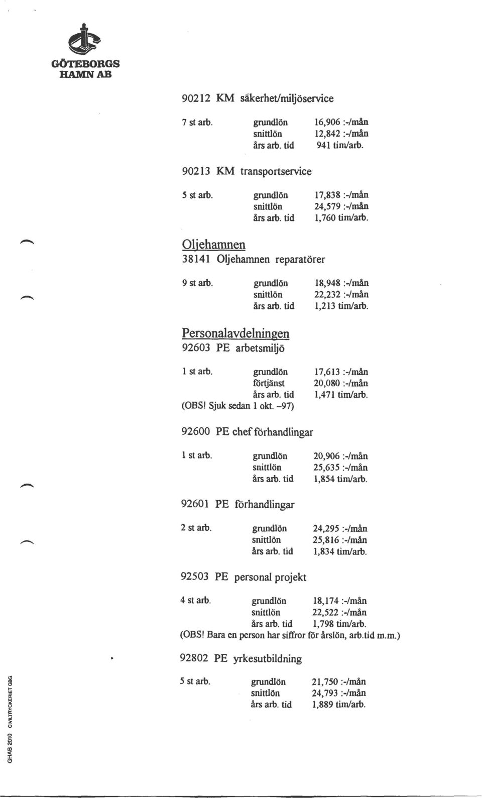 -97) 17,613 :-/mån 20,080 :-/mån 1,471 tim/arb. 92600 PE chef förhandlingar 1 st arb. 20,906 :-/mån 25,635 :-/mån 1,854 tim/arb. 92601 PE förhandlingar 2 st arb.