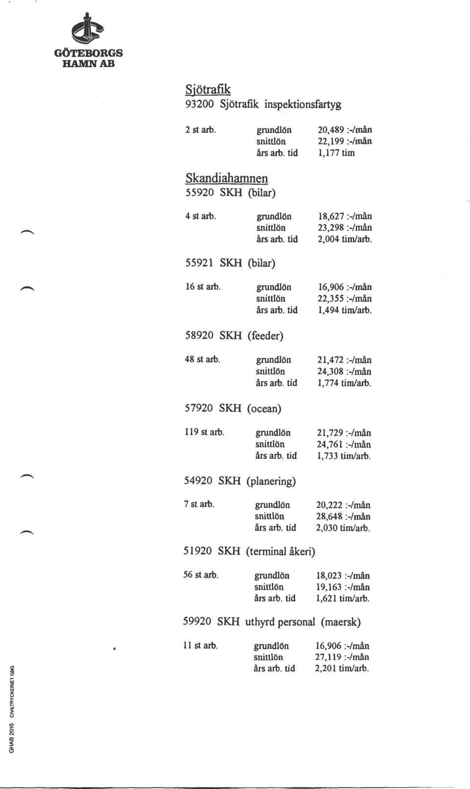 21,472 :-/mån 24,308 :-/mån 1,774 tim/arb. 57920 SKH (ocean) 119 st arb. 21,729 :-/mån 24,761 :-/mån 1,733 tim/arb. 54920 SKH (planering) 7 st arb.