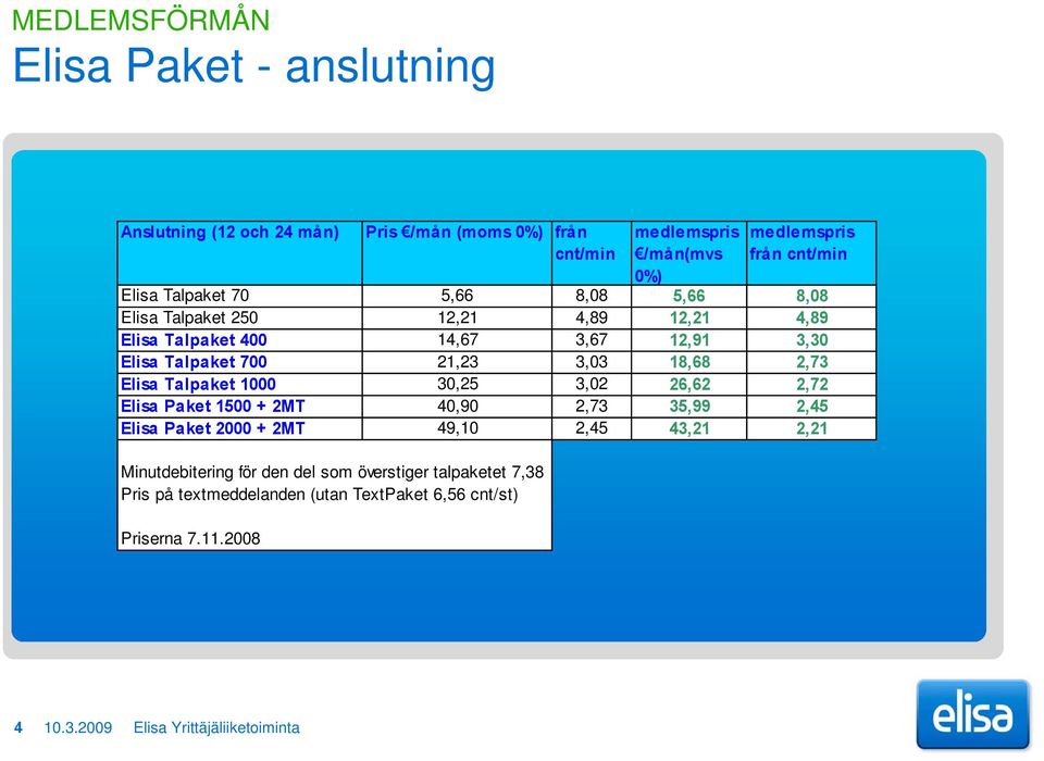 Elisa Talpaket 1000 30,25 3,02 26,62 2,72 Elisa Paket 1500 + 2MT 40,90 2,73 35,99 2,45 Elisa Paket 2000 + 2MT 49,10 2,45 43,21 2,21 Minutdebitering