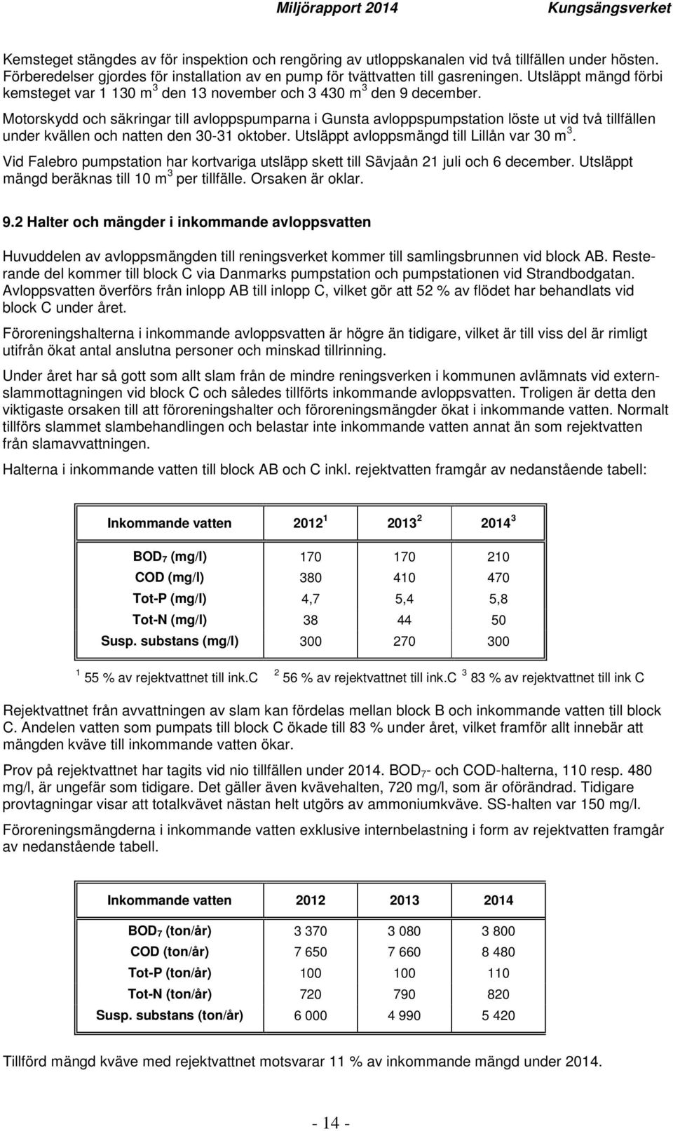 Motorskydd och säkringar till avloppspumparna i Gunsta avloppspumpstation löste ut vid två tillfällen under kvällen och natten den 30-31 oktober. Utsläppt avloppsmängd till Lillån var 30 m 3.