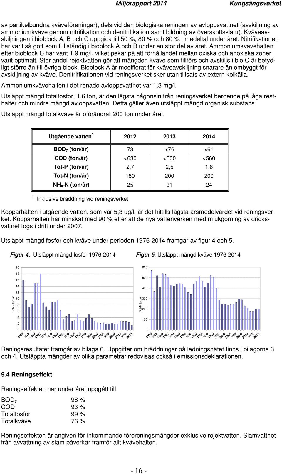 Ammoniumkvävehalten efter bioblock C har varit 1,9 mg/l, vilket pekar på att förhållandet mellan oxiska och anoxiska zoner varit optimalt.