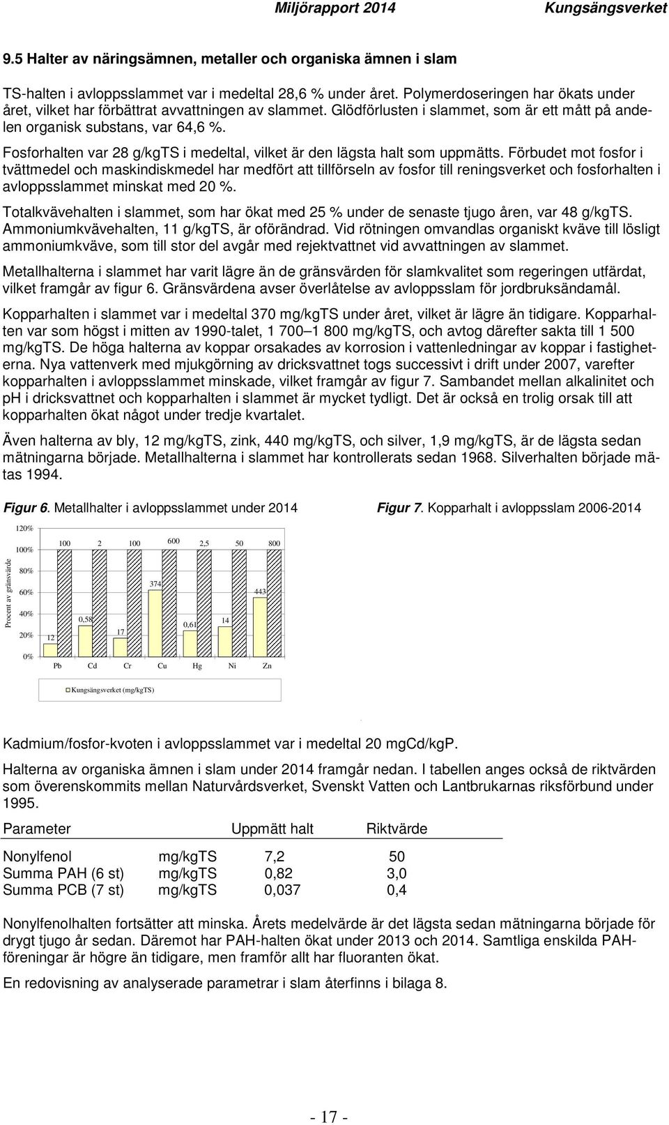 Fosforhalten var 28 g/kgts i medeltal, vilket är den lägsta halt som uppmätts.