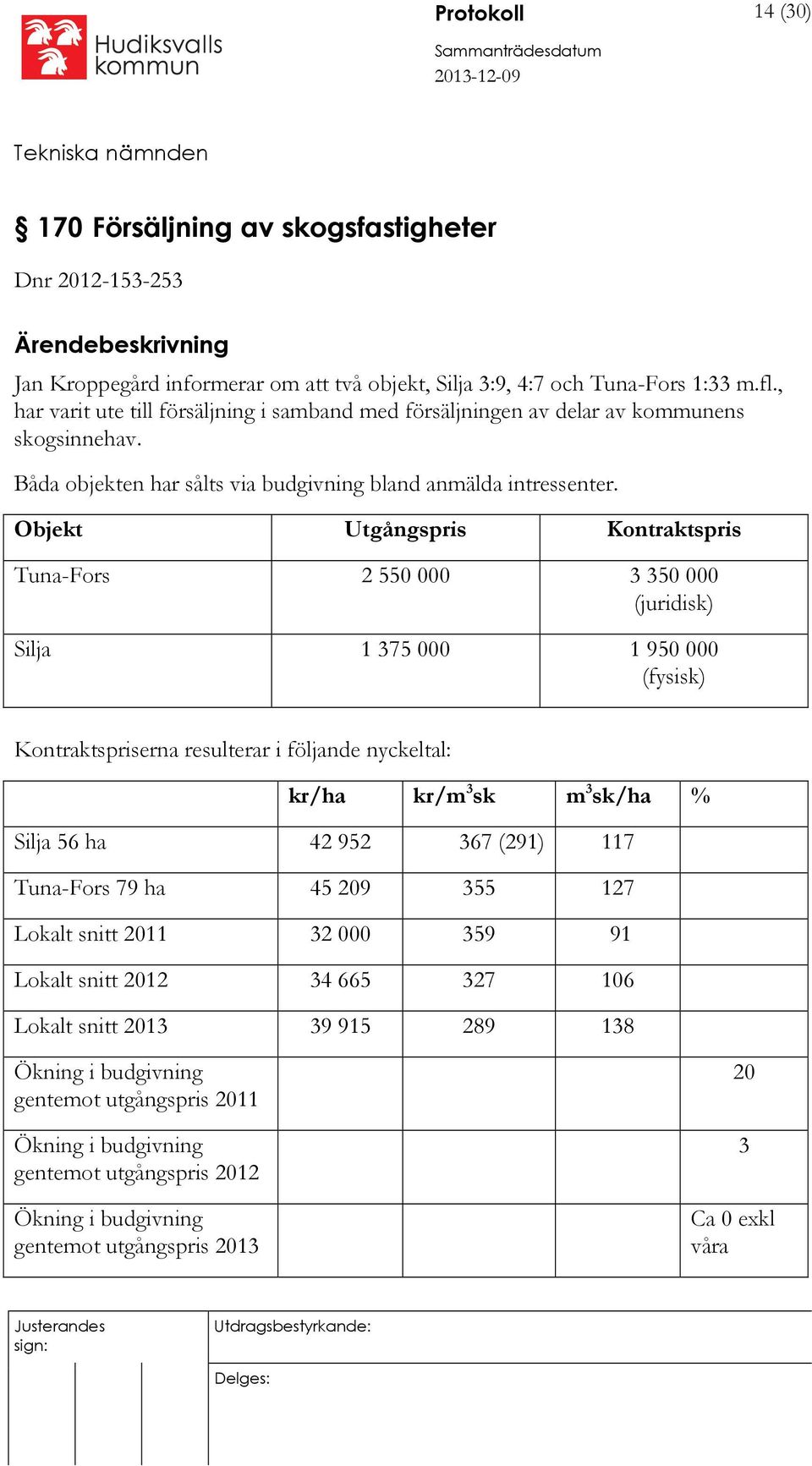 Objekt Utgångspris Kontraktspris Tuna-Fors 2 550 000 3 350 000 (juridisk) Silja 1 375 000 1 950 000 (fysisk) Kontraktspriserna resulterar i följande nyckeltal: kr/ha kr/m 3 sk m 3 sk/ha % Silja 56 ha