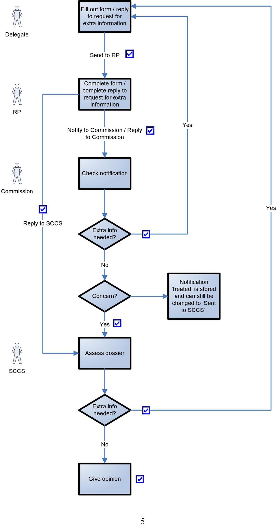 Check notification Commission Yes Reply to SCCS Extra info needed? No Concern?