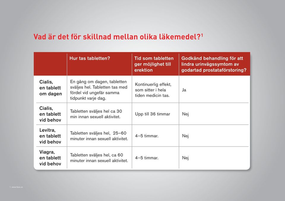 Cialis, en tablett om dagen En gång om dagen, tabletten sväljes hel. Tabletten tas med fördel vid ungefär samma tidpunkt varje dag.