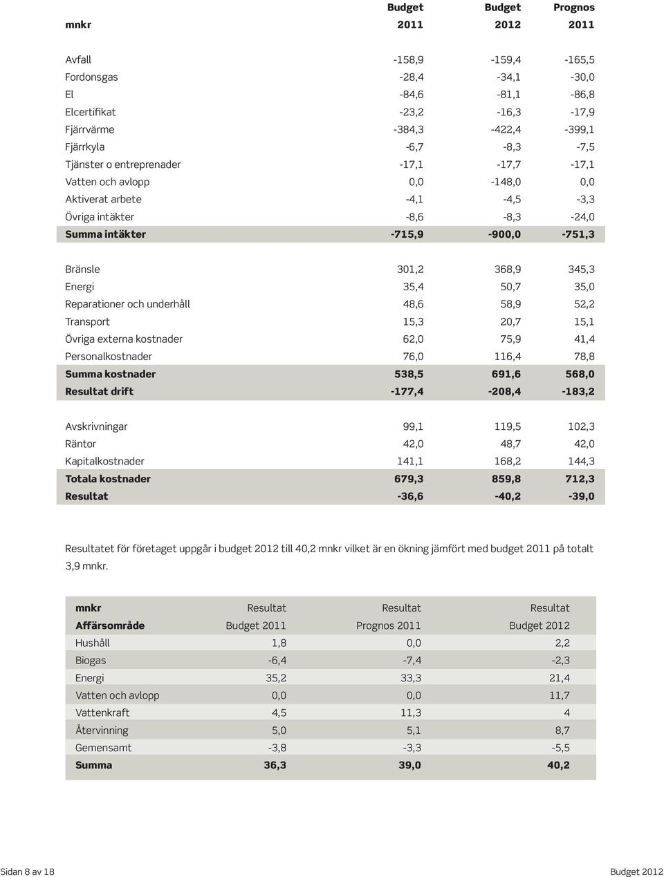 35,4 50,7 35,0 Reparationer och underhåll 48,6 58,9 52,2 Transport 15,3 20,7 15,1 Övriga externa kostnader 62,0 75,9 41,4 Personalkostnader 76,0 116,4 78,8 Summa kostnader 538,5 691,6 568,0 Resultat