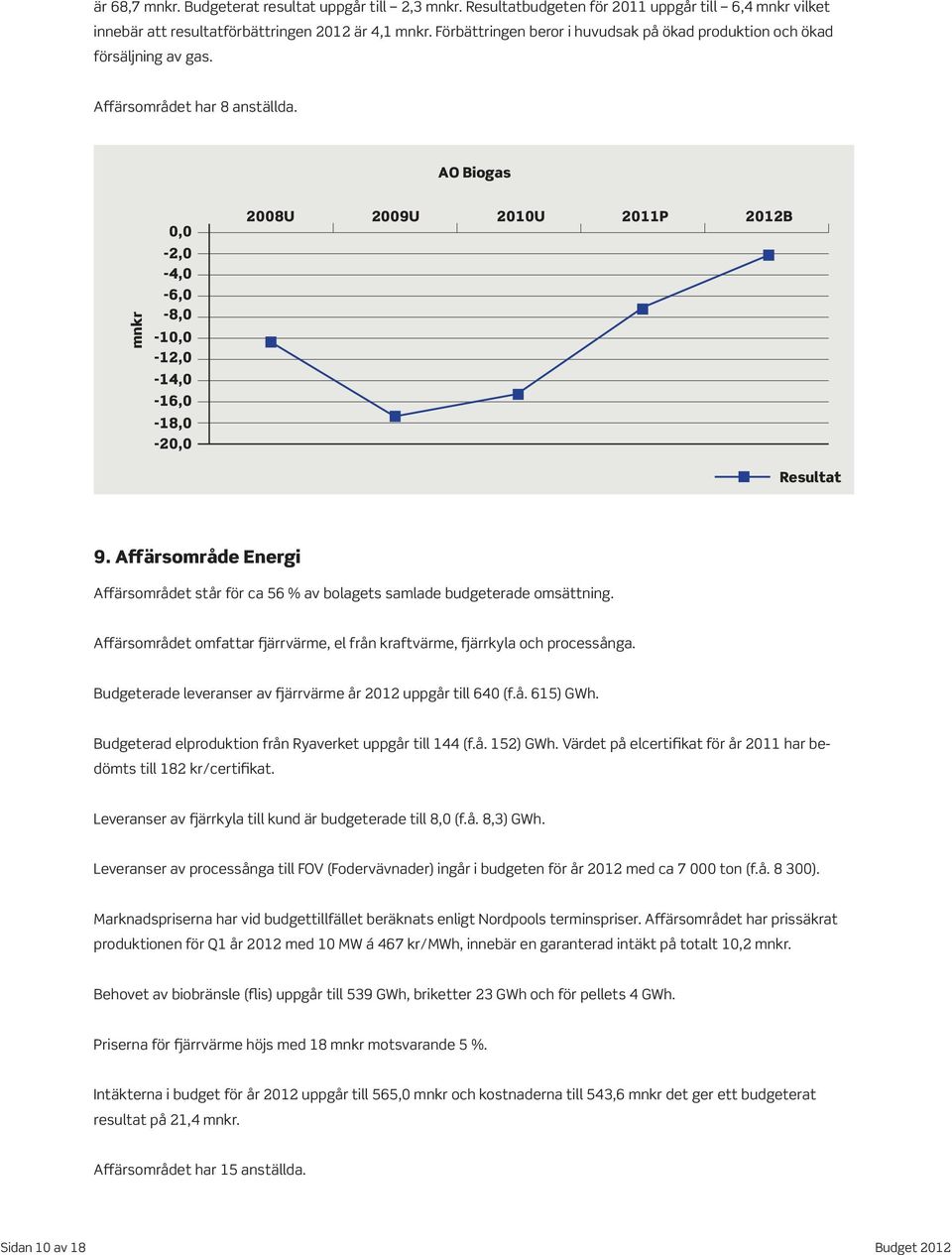 Resultat AO Biogas mnkr 0,0-2,0-4,0-6,0-8,0-10,0-12,0-14,0-16,0-18,0-20,0 2008U 2009U 2010U 2011P 2012B Resultat 9.