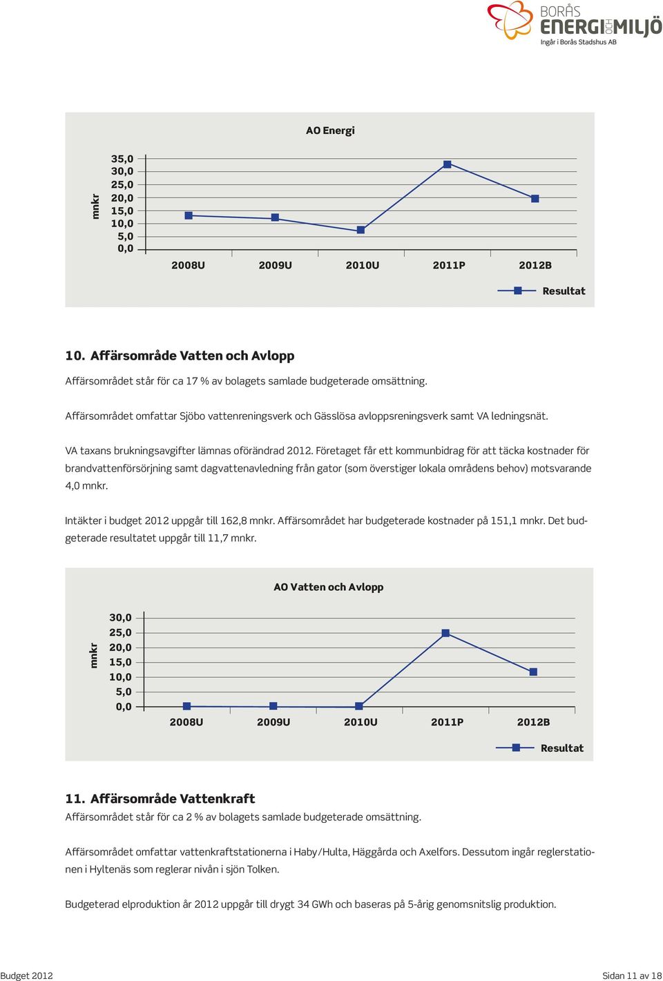 Affärsområde Vatten och AvloppAO Vattenkraft AO Återvinning Affärsområdet 20,0 står för ca 17 % av bolagets samlade budgeterade omsättning.