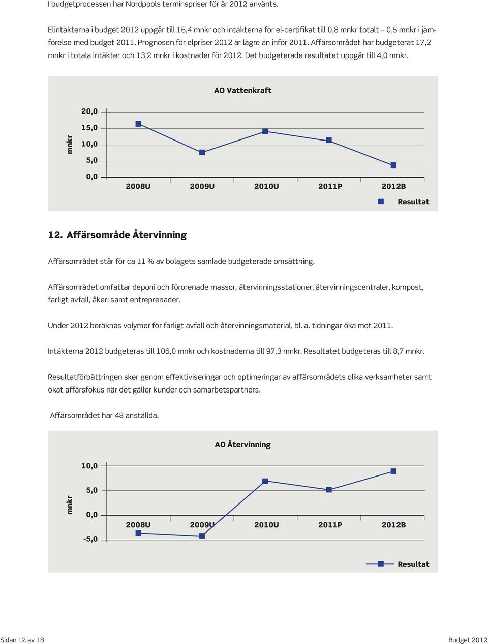 Prognosen för elpriser 2012 är lägre än inför 2011. Affärsområdet har budgeterat Resultat 17,2-14,0-16,0 mnkr i totala intäkter och 13,2 mnkr i kostnader för 2012.