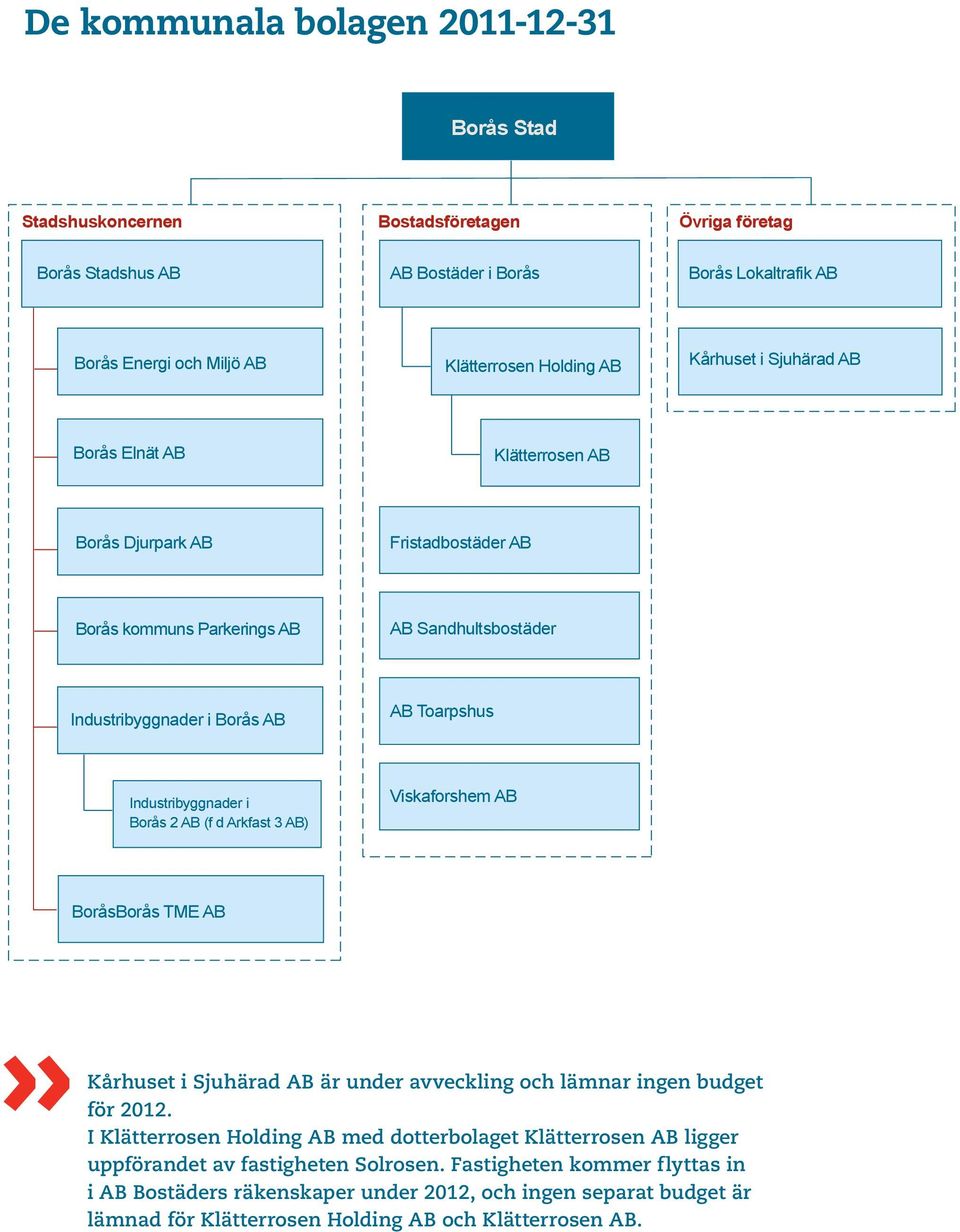 Industribyggnader i Borås 2 AB (f d Arkfast 3 AB) Viskaforshem AB BoråsBorås TME AB Kårhuset i Sjuhärad AB är under avveckling och lämnar ingen budget för 2012.