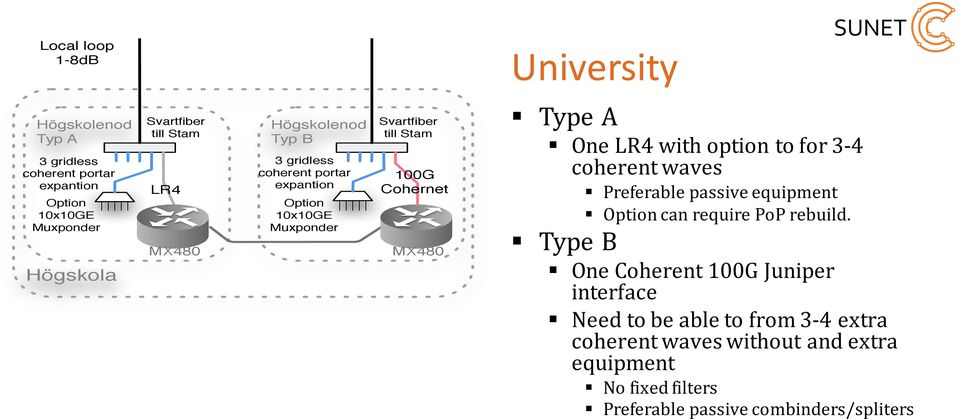 mellan stam MX960 och Univ MX480 LR4 mellan stam MX960 och lokal Univ MX480 One LR4 with option to for 3-4 coherent waves Preferable passive equipment Option can require PoP