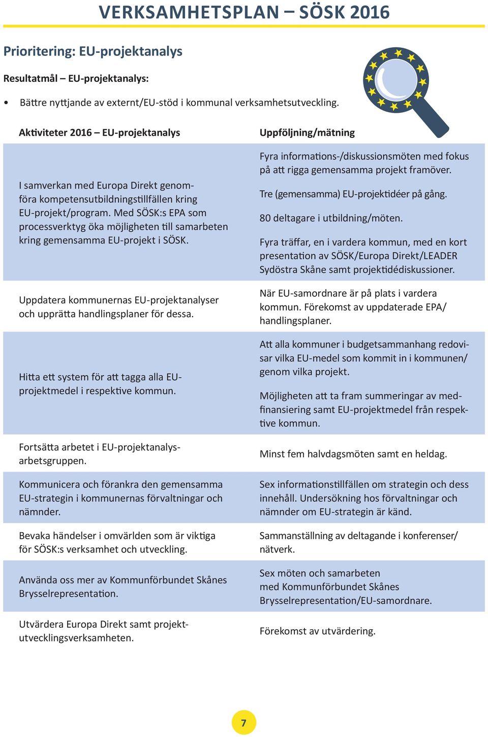 Med SÖSK:s EPA som processverktyg öka möjligheten till samarbeten kring gemensamma EU-projekt i SÖSK. Uppdatera kommunernas EU-projektanalyser och upprätta handlingsplaner för dessa.