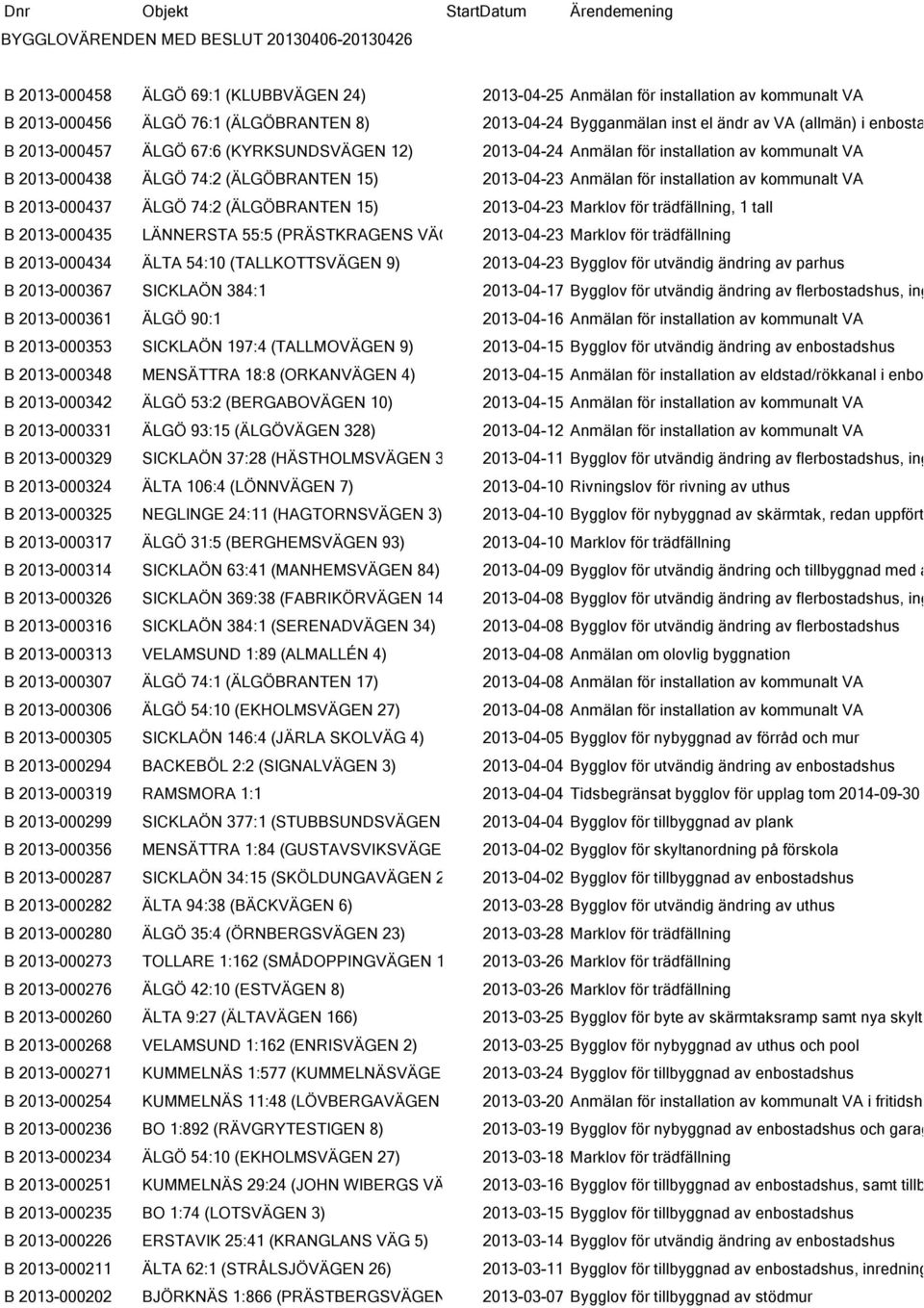 (ÄLGÖBRANTEN 15) 2013-04-23 Anmälan för installation av kommunalt VA B 2013-000437 ÄLGÖ 74:2 (ÄLGÖBRANTEN 15) 2013-04-23 Marklov för trädfällning, 1 tall B 2013-000435 LÄNNERSTA 55:5 (PRÄSTKRAGENS