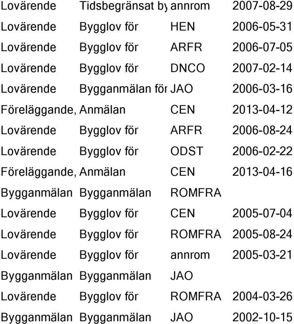 ODST 2006-02-22 Föreläggande, Anmälan CEN 2013-04-16 Bygganmälan Bygganmälan ROMFRA Lovärende Bygglov för CEN 2005-07-04 Lovärende Bygglov för ROMFRA