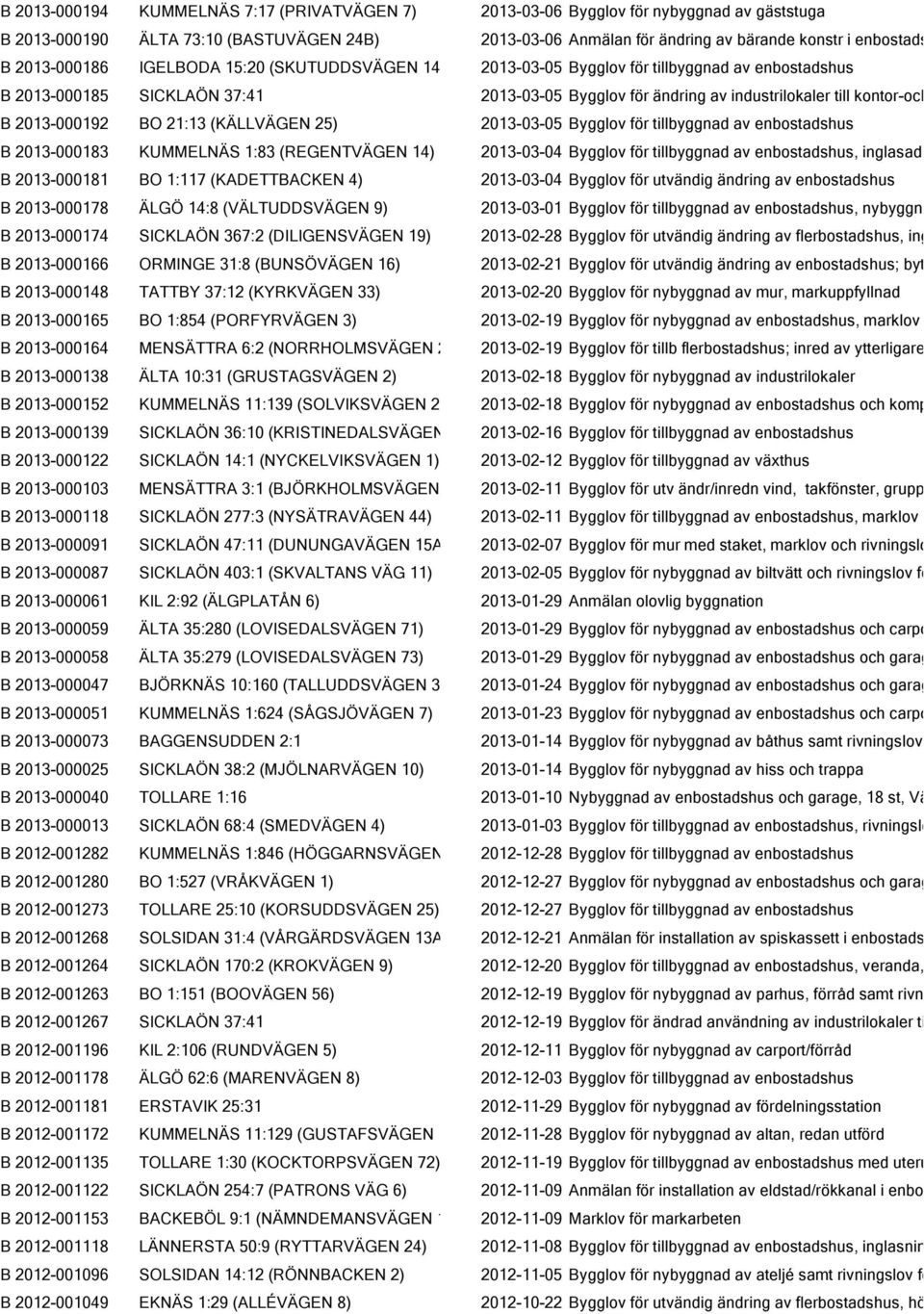 2013-000192 BO 21:13 (KÄLLVÄGEN 25) 2013-03-05 Bygglov för tillbyggnad av enbostadshus B 2013-000183 KUMMELNÄS 1:83 (REGENTVÄGEN 14) 2013-03-04 Bygglov för tillbyggnad av enbostadshus, inglasad B