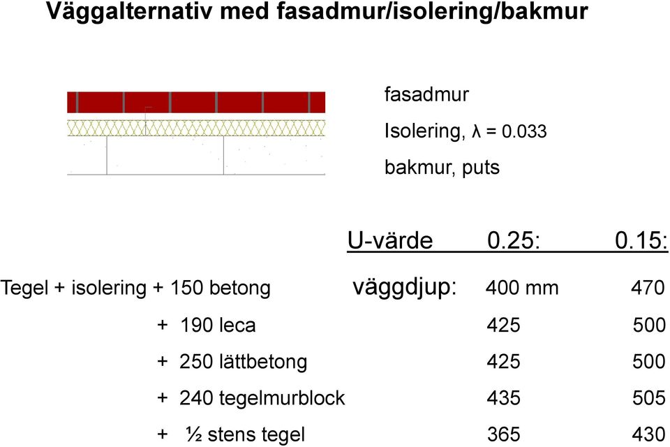 15: Tegel + isolering + 150 betong väggdjup: 400 mm 470 + 190