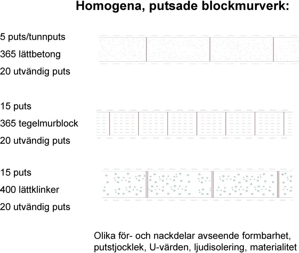 400 lättklinker 20 utvändig puts Olika för- och nackdelar