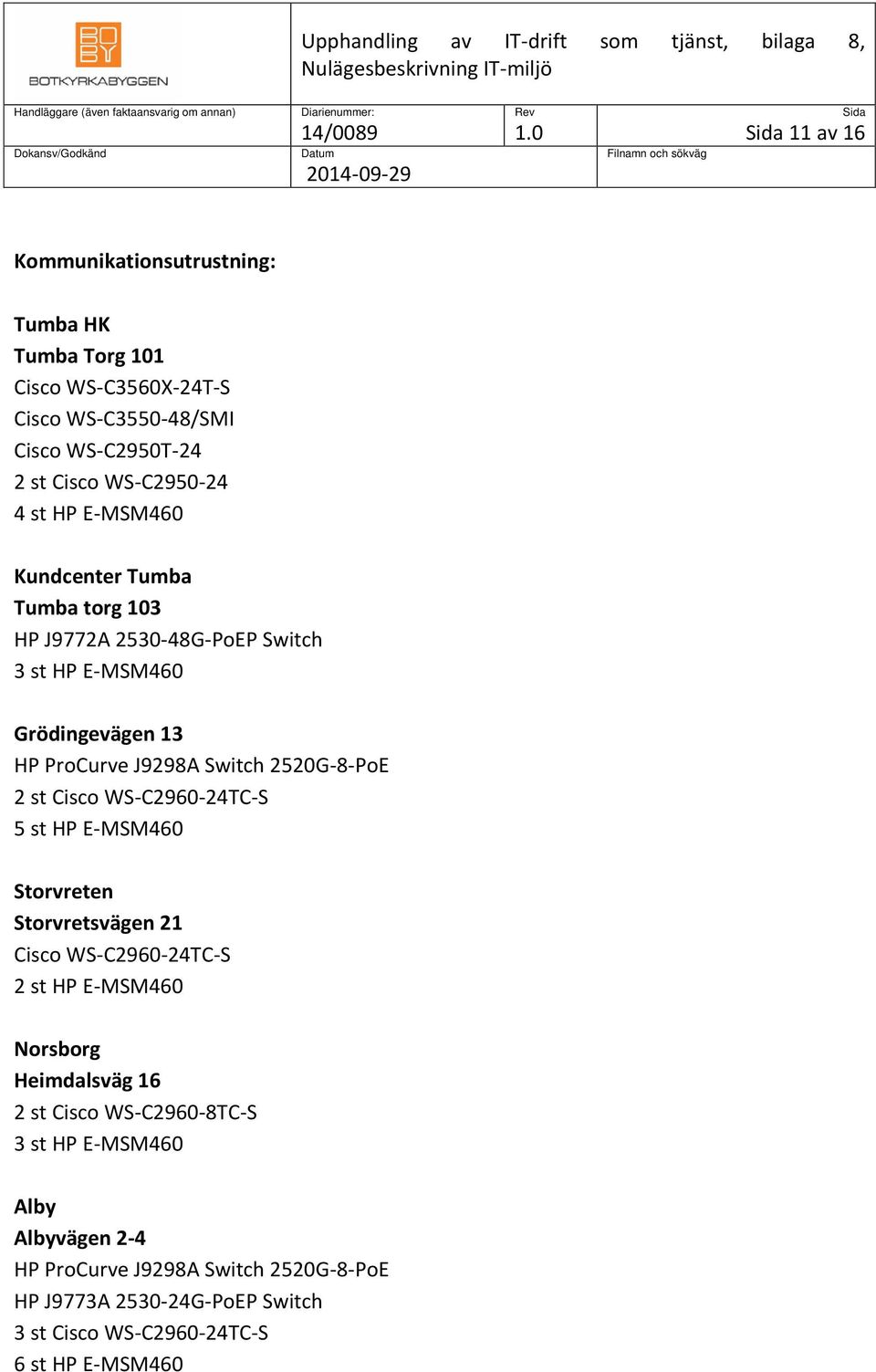 Cisco WS-C2960-24TC-S 5 st HP E-MSM460 Storvreten Storvretsvägen 21 Cisco WS-C2960-24TC-S 2 st HP E-MSM460 Norsborg Heimdalsväg 16 2 st Cisco