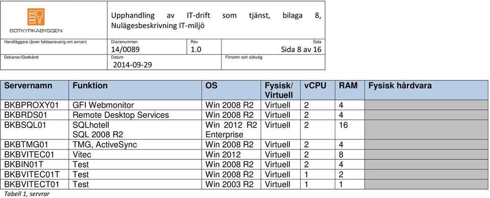 Enterprise BKBTMG01 TMG, ActiveSync Win 2008 R2 Virtuell 2 4 BKBVITEC01 Vitec Win 2012 Virtuell 2 8 BKBIN01T Test Win