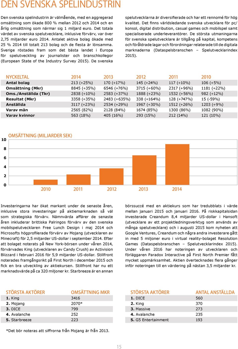 Sverige röstades fram som det bästa landet i Europa för spelutveckling av journalister och branschkollegor (European State of the Industry Survey 2015).