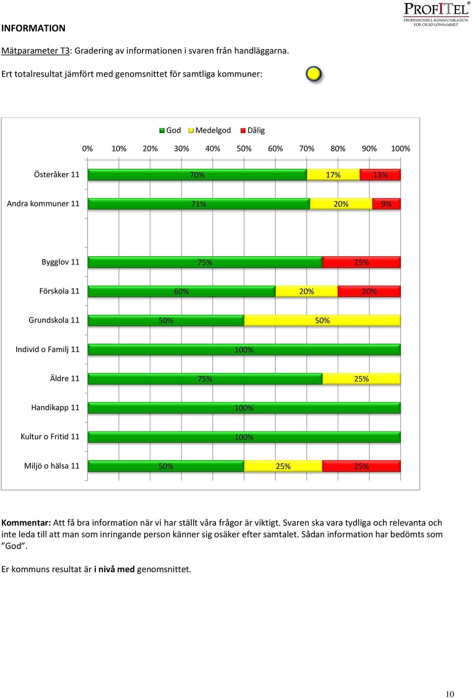 Bygglov 11 75% 25% Förskola 11 60% 20% 20% Grundskola 11 Individ o Familj 11 Äldre 11 75% 25% Handikapp 11 Kultur o Fritid 11 Miljö o hälsa 11 25% 25% Kommentar: Att få bra