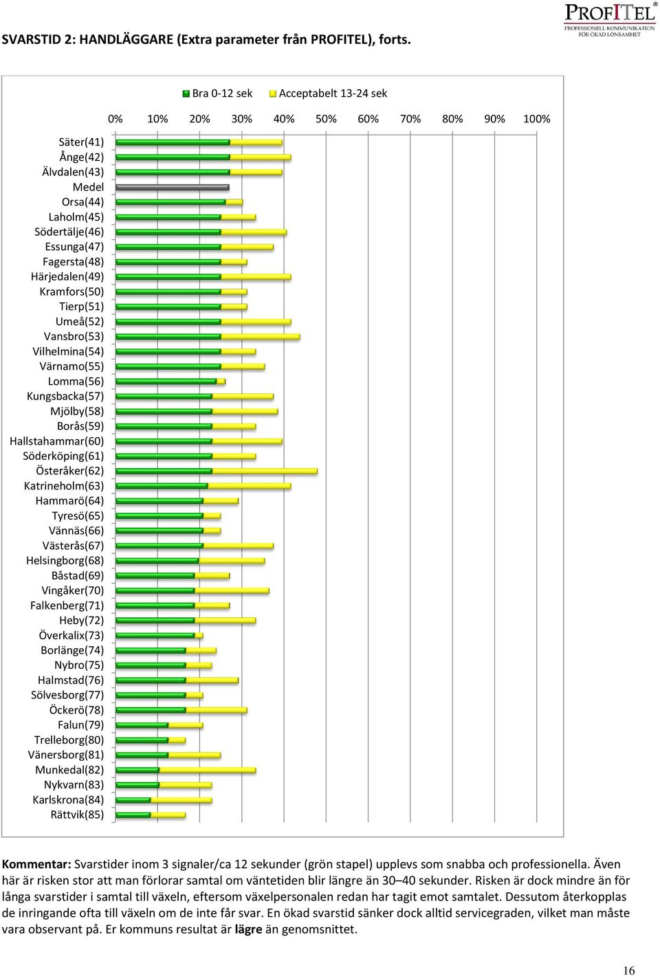 Tierp(51) Umeå(52) Vansbro(53) Vilhelmina(54) Värnamo(55) Lomma(56) Kungsbacka(57) Mjölby(58) Borås(59) Hallstahammar(60) Söderköping(61) Österåker(62) Katrineholm(63) Hammarö(64) Tyresö(65)