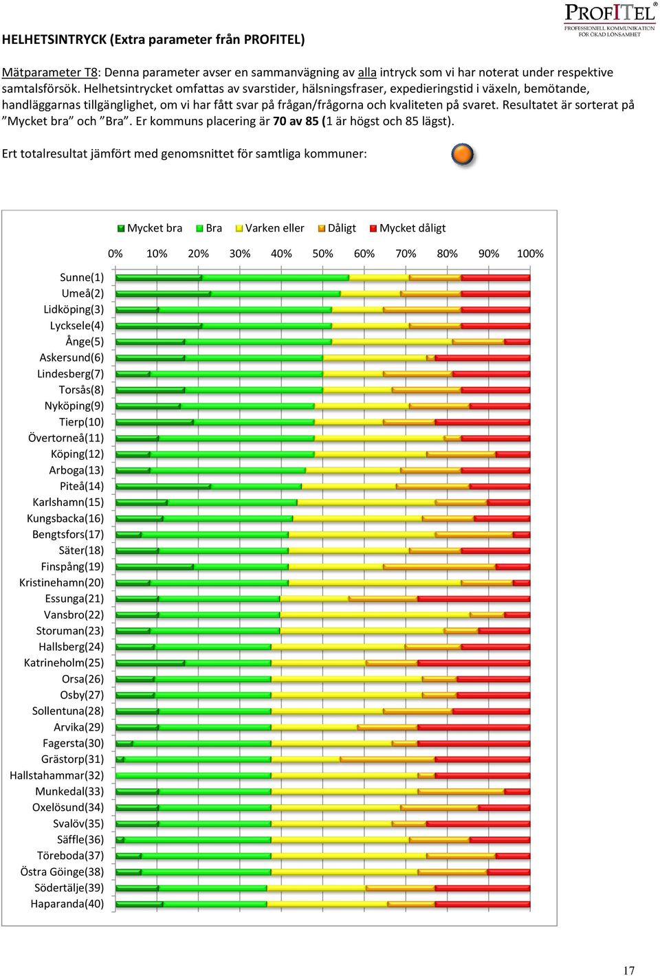 Resultatet är sorterat på Mycket bra och Bra. Er kommuns placering är 70 av 85 (1 är högst och 85 lägst).