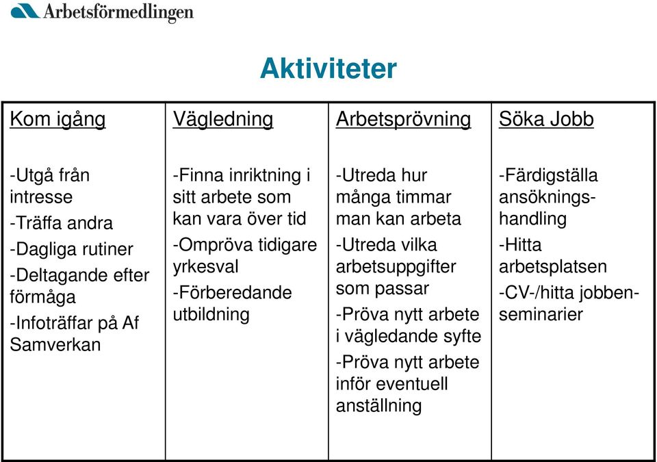 -Förberedande utbildning -Utreda hur många timmar man kan arbeta -Utreda vilka arbetsuppgifter som passar -Pröva nytt arbete i