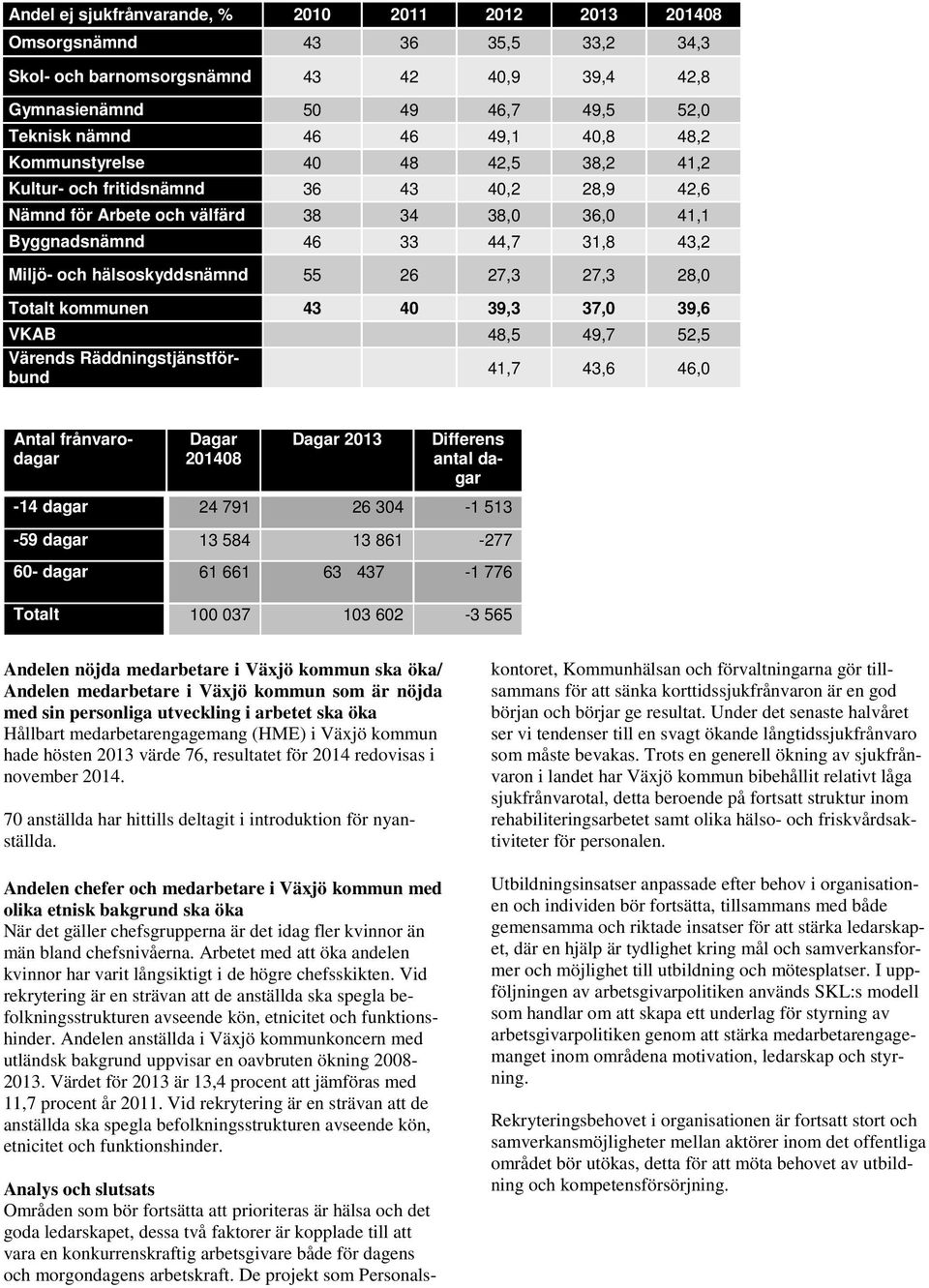 hälsoskyddsnämnd 55 26 27,3 27,3 28,0 Totalt kommunen 43 40 39,3 37,0 39,6 VKAB 48,5 49,7 52,5 Värends Räddningstjänstförbund 41,7 43,6 46,0 Antal frånvarodagar Dagar 201408 Dagar 2013 Differens