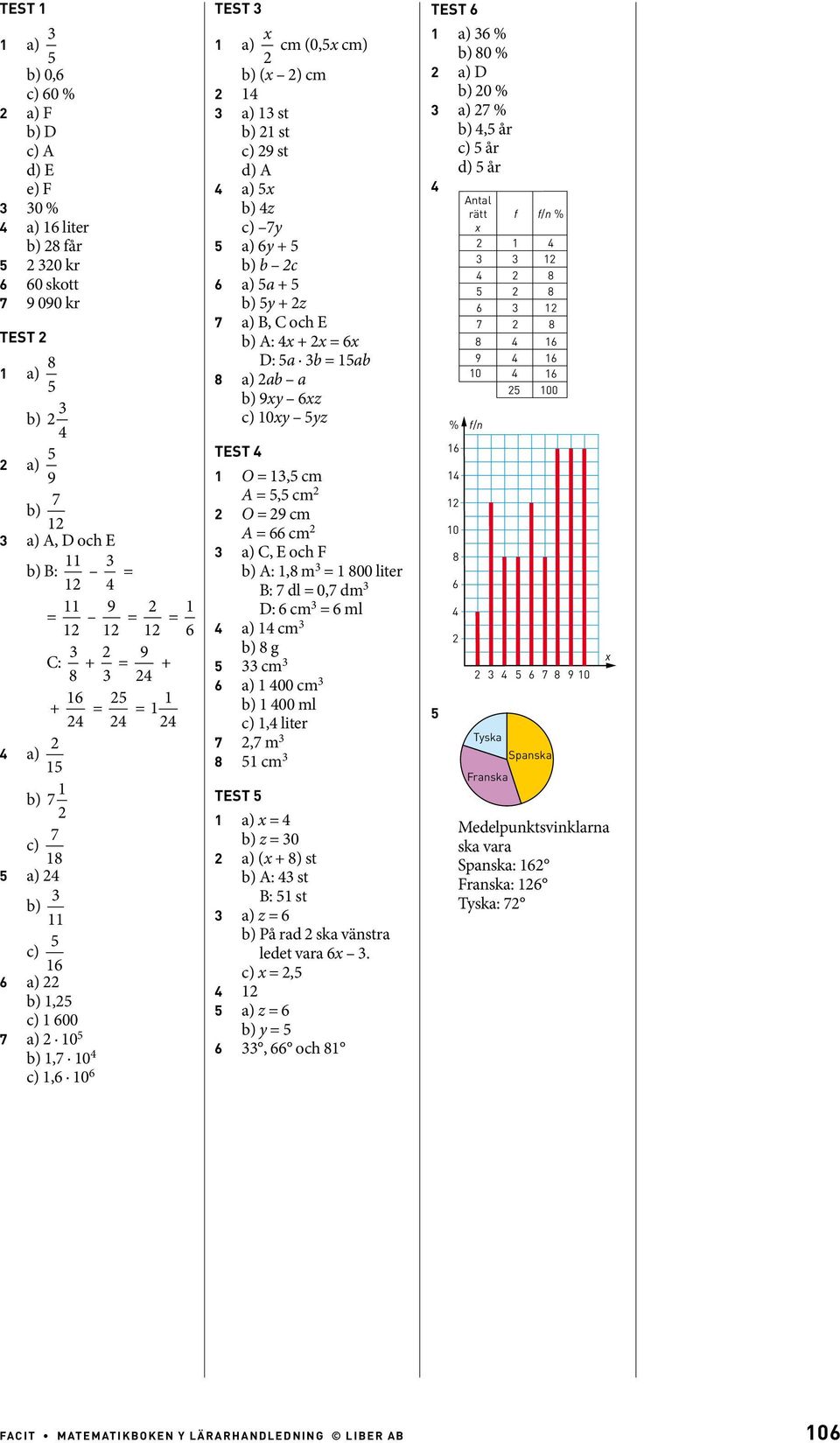 7 a) B, C och E b) A: x + x = 6x D: a b = 1ab a) ab a b) 9xy 6xz c) 10xy yz TEST 1 O = 1, cm A =, cm O = 9 cm A = 66 cm a) C, E och F b) A: 1, m = 1 00 liter B: 7 dl = 0,7 dm D: 6 cm = 6 ml a) 1 cm