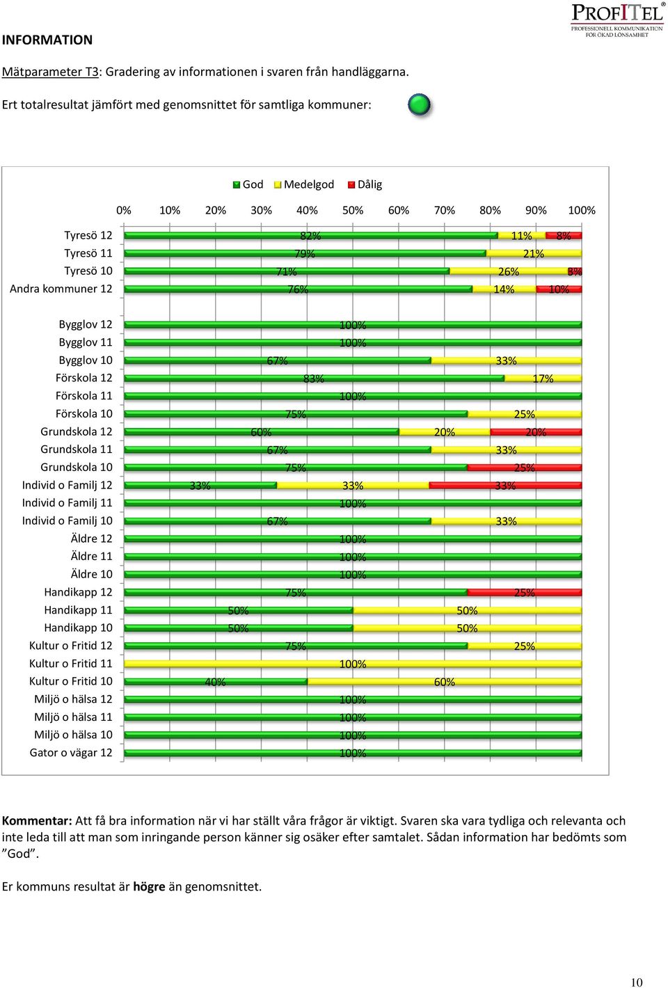 76% 14% 10% Bygglov 12 Bygglov 11 Bygglov 10 Förskola 12 Förskola 11 Förskola 10 75% Grundskola 12 60% 20% 20% Grundskola 11 Grundskola 10 75% Individ o Familj 12 Individ o Familj 11 Individ o Familj